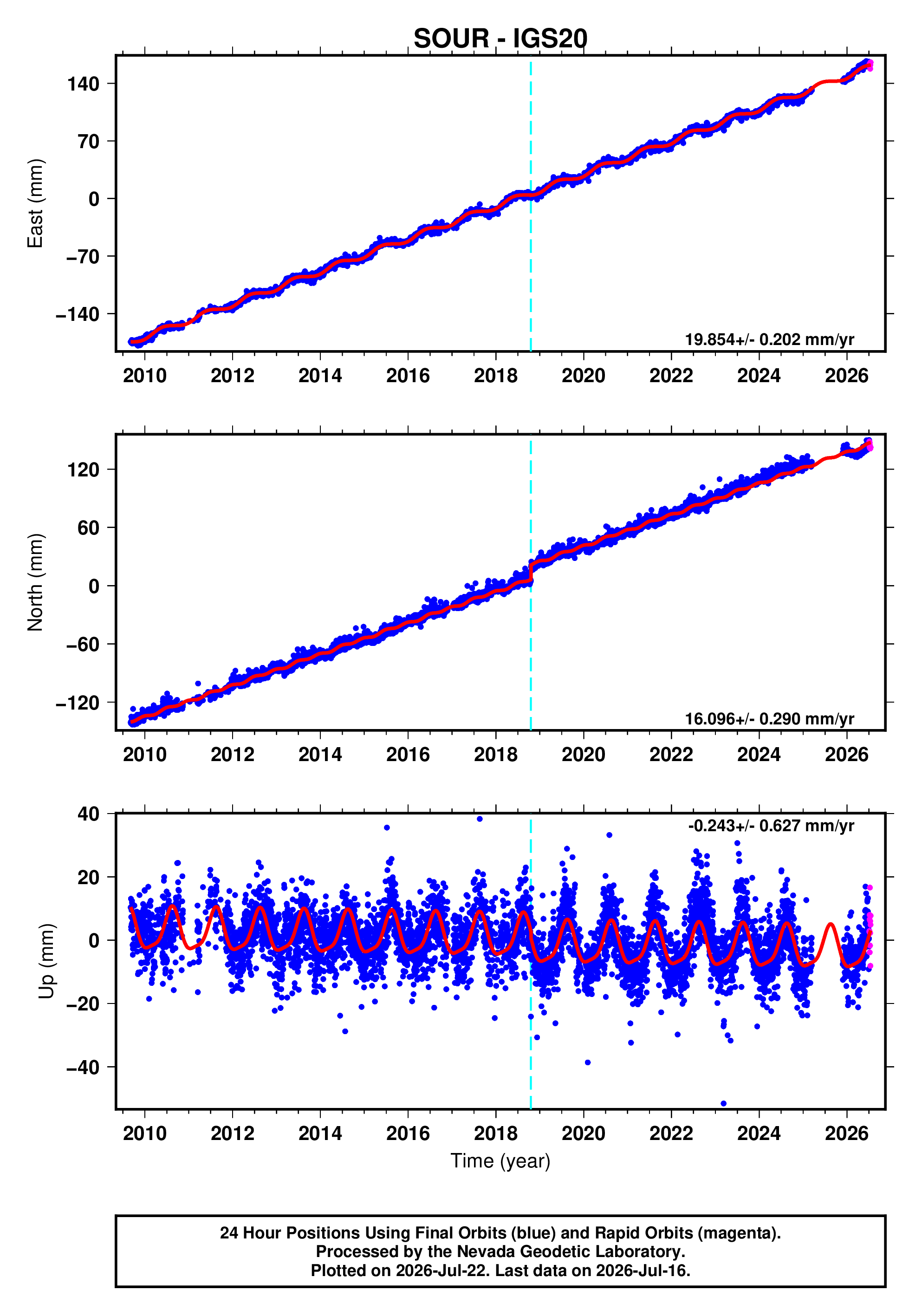 GPS time series plot