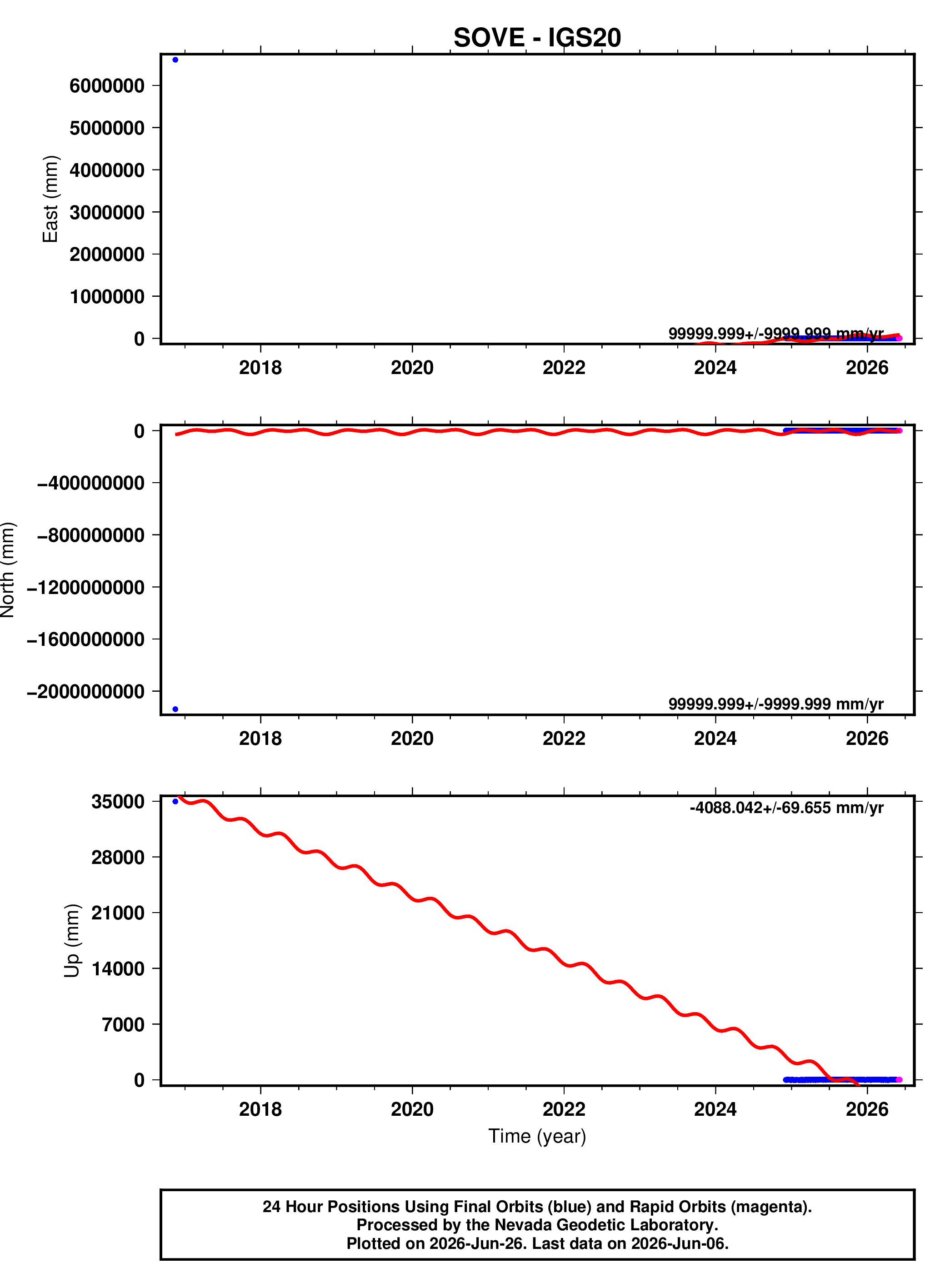 GPS time series plot