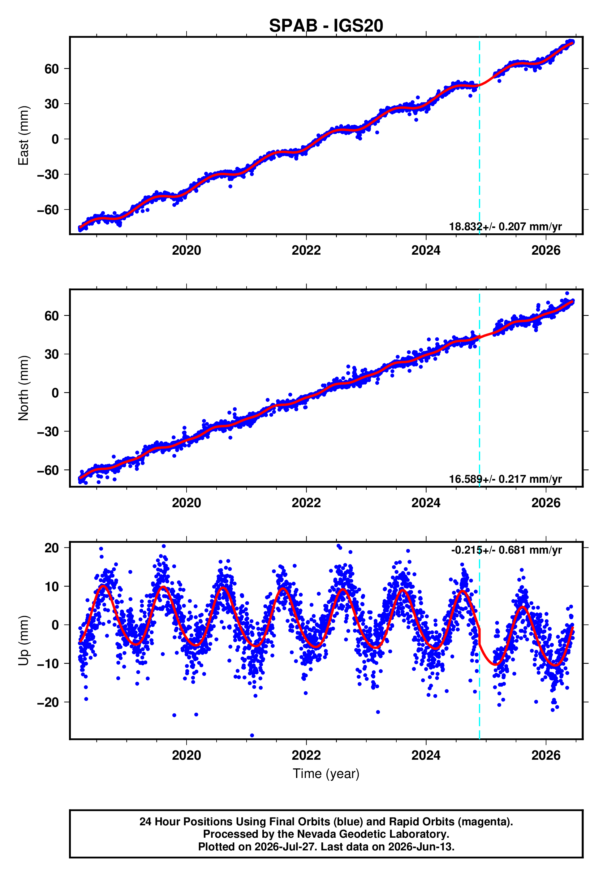 GPS time series plot
