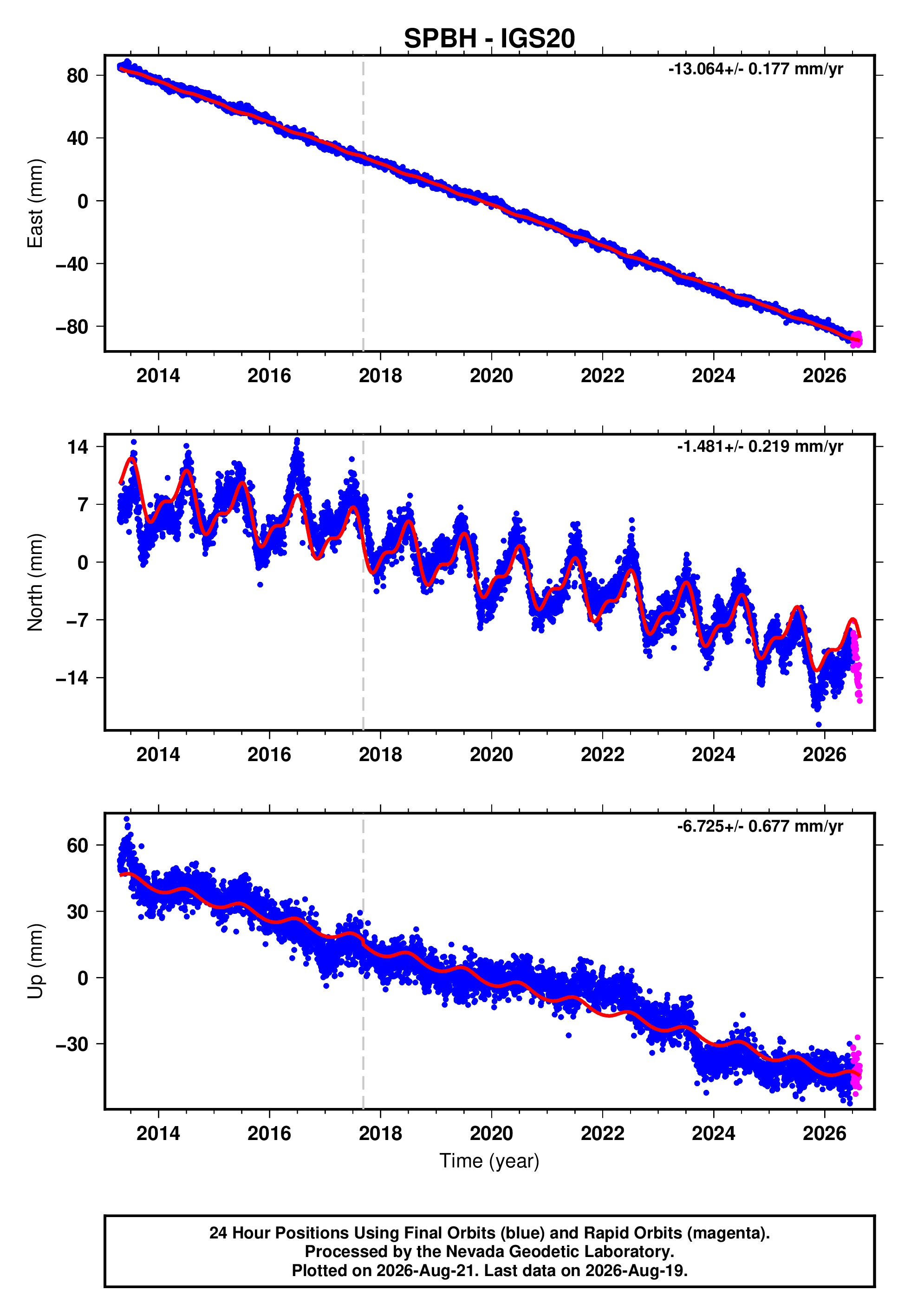 GPS time series plot