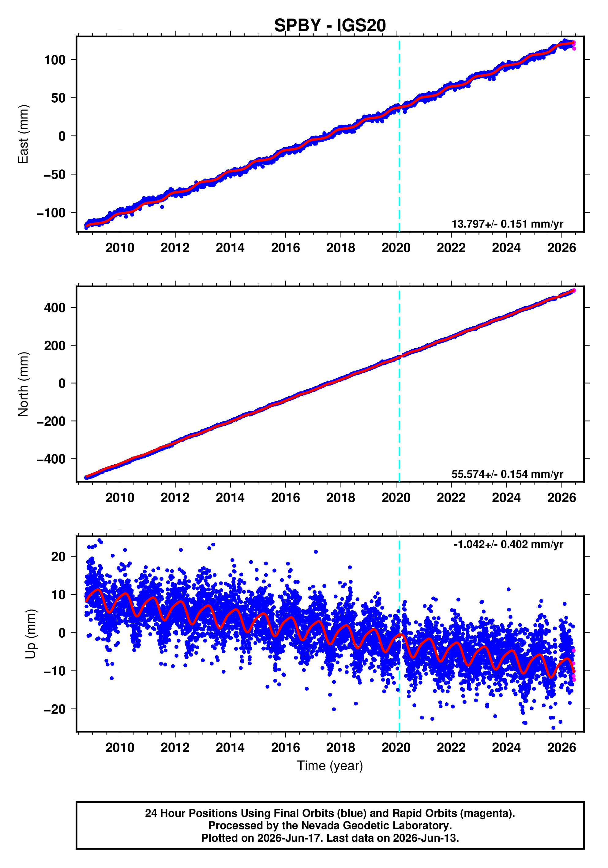 GPS time series plot