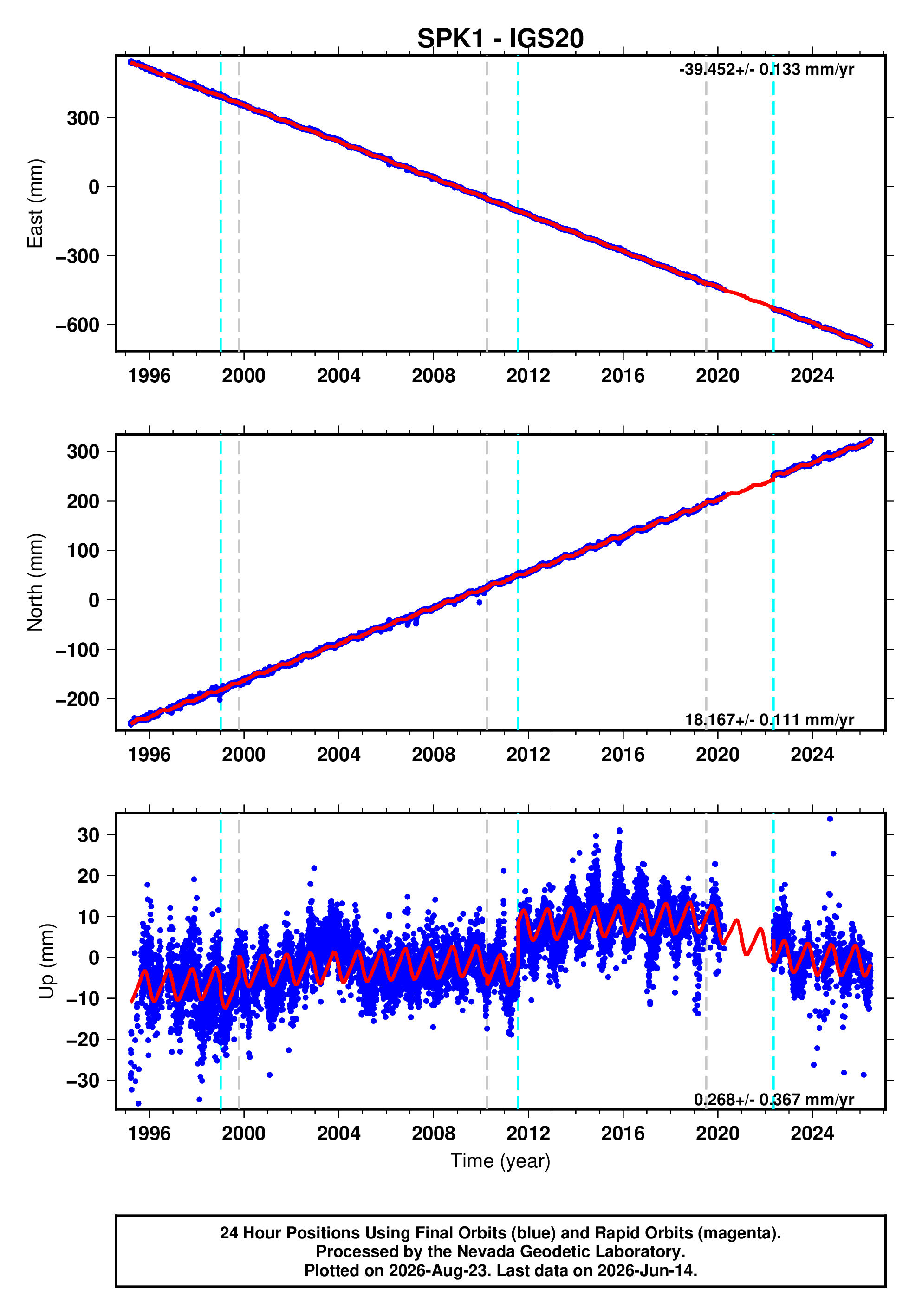 GPS time series plot
