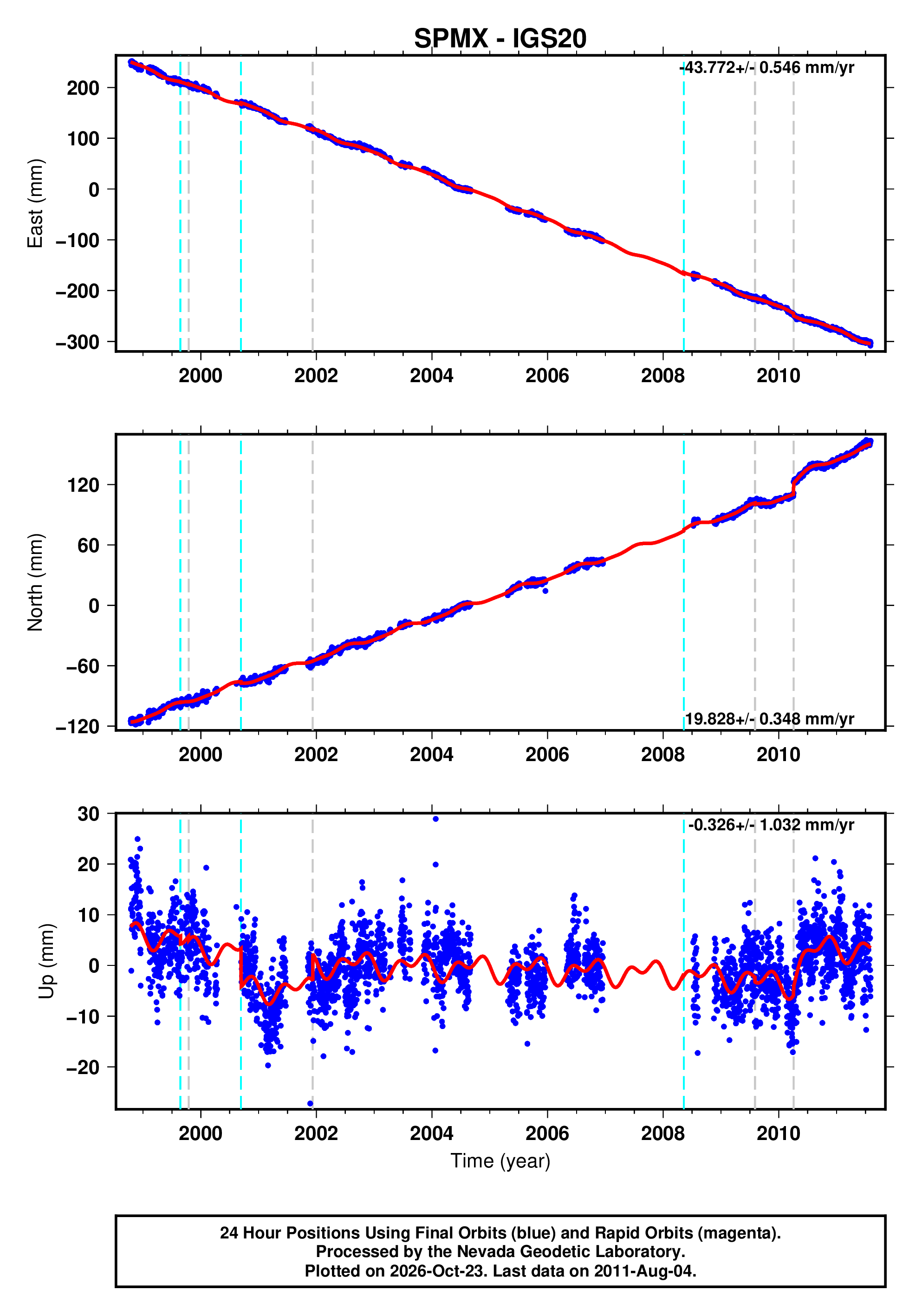 GPS time series plot