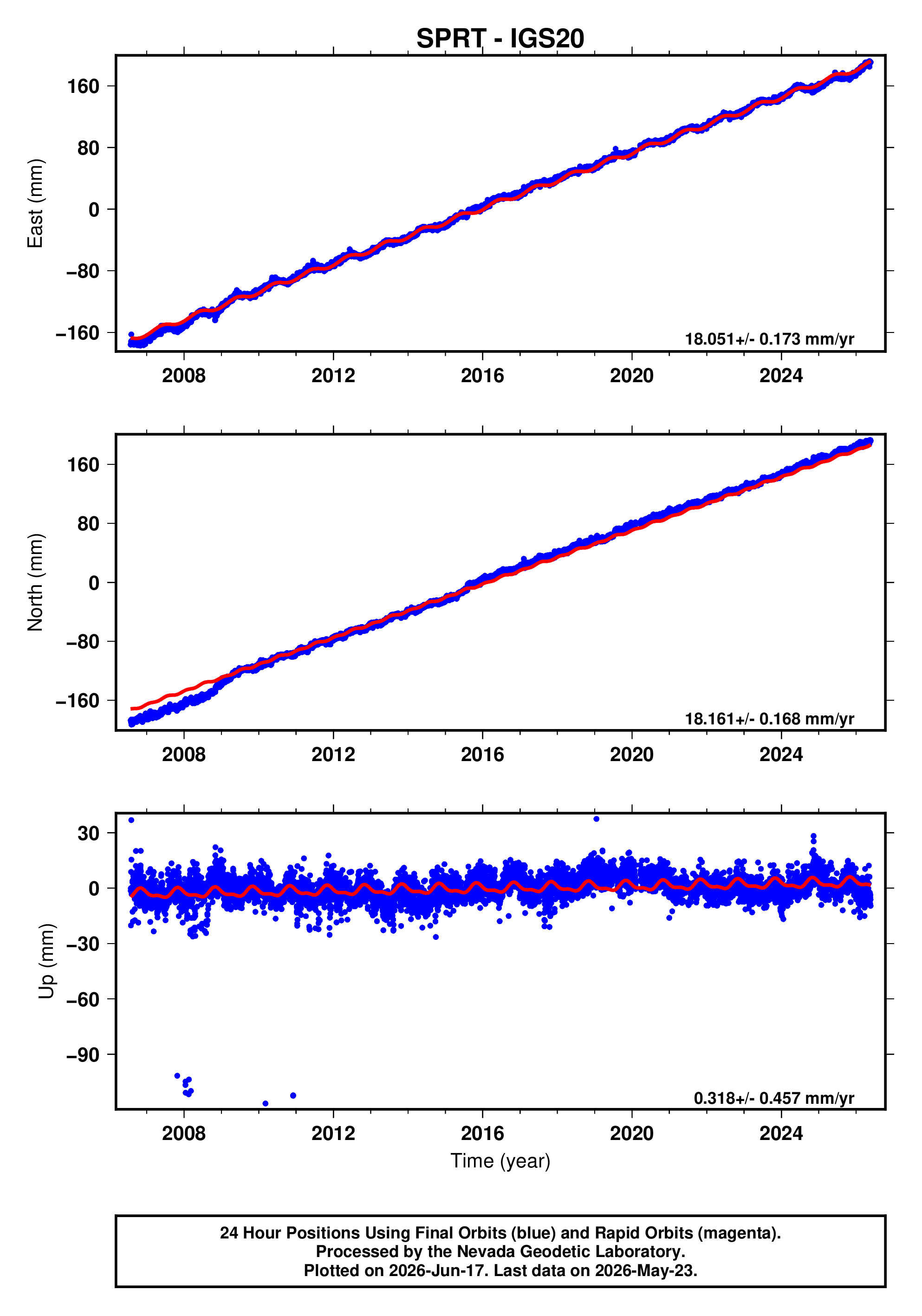 GPS time series plot