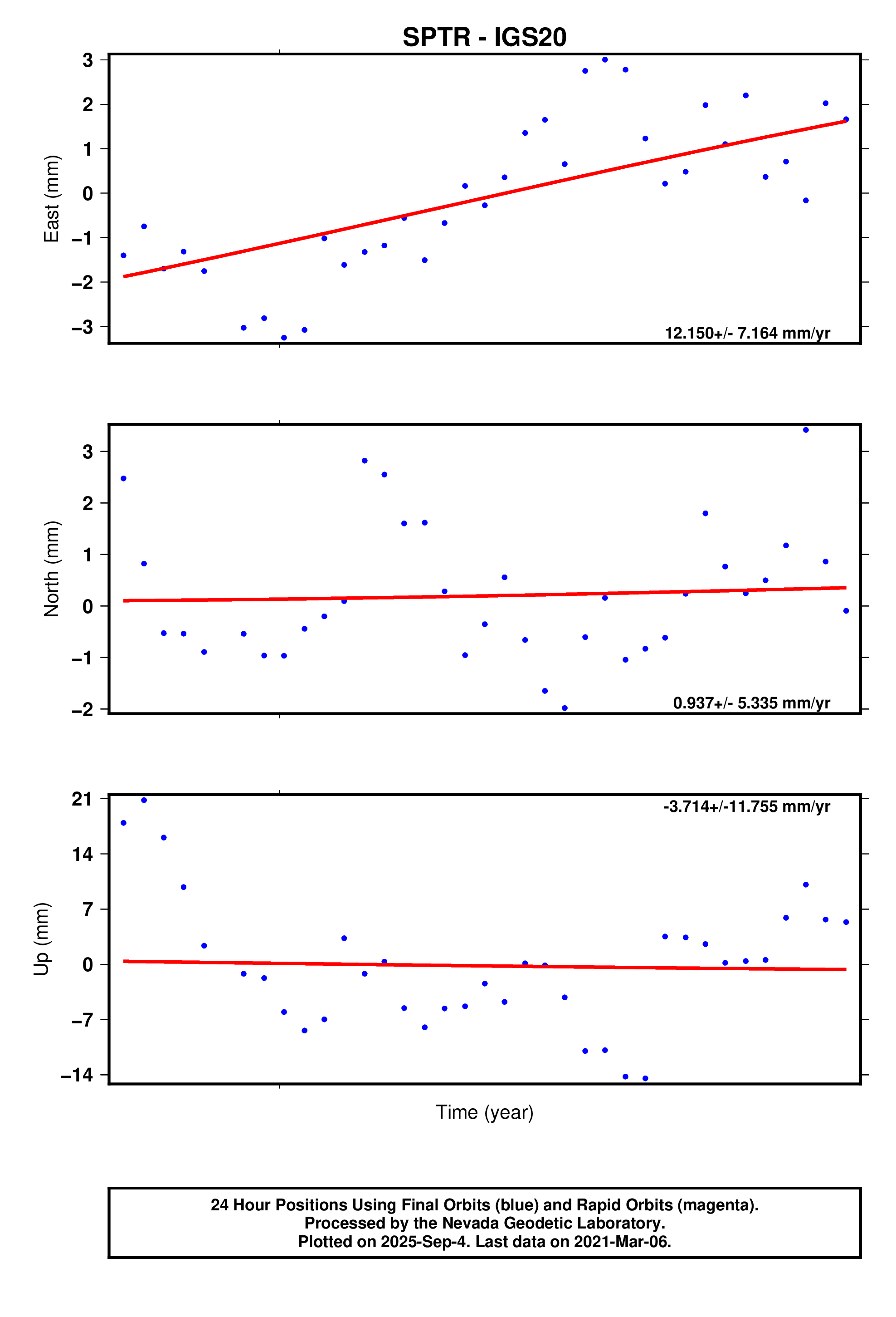 GPS time series plot