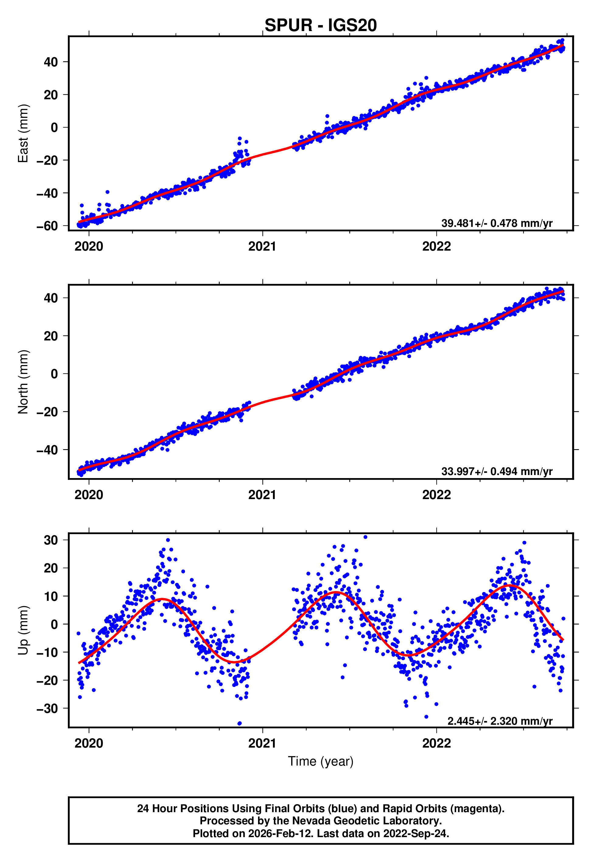 GPS time series plot
