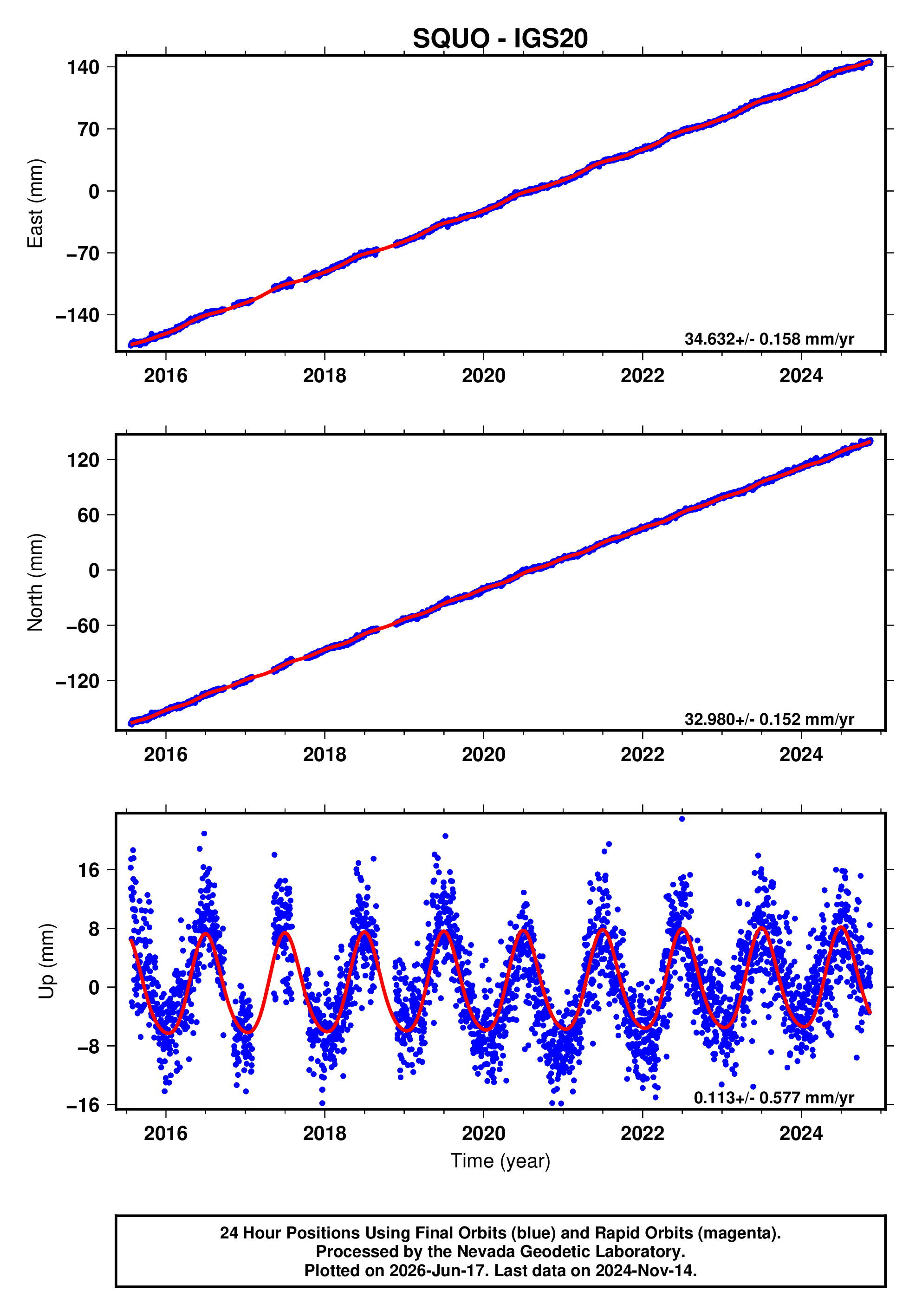 GPS time series plot