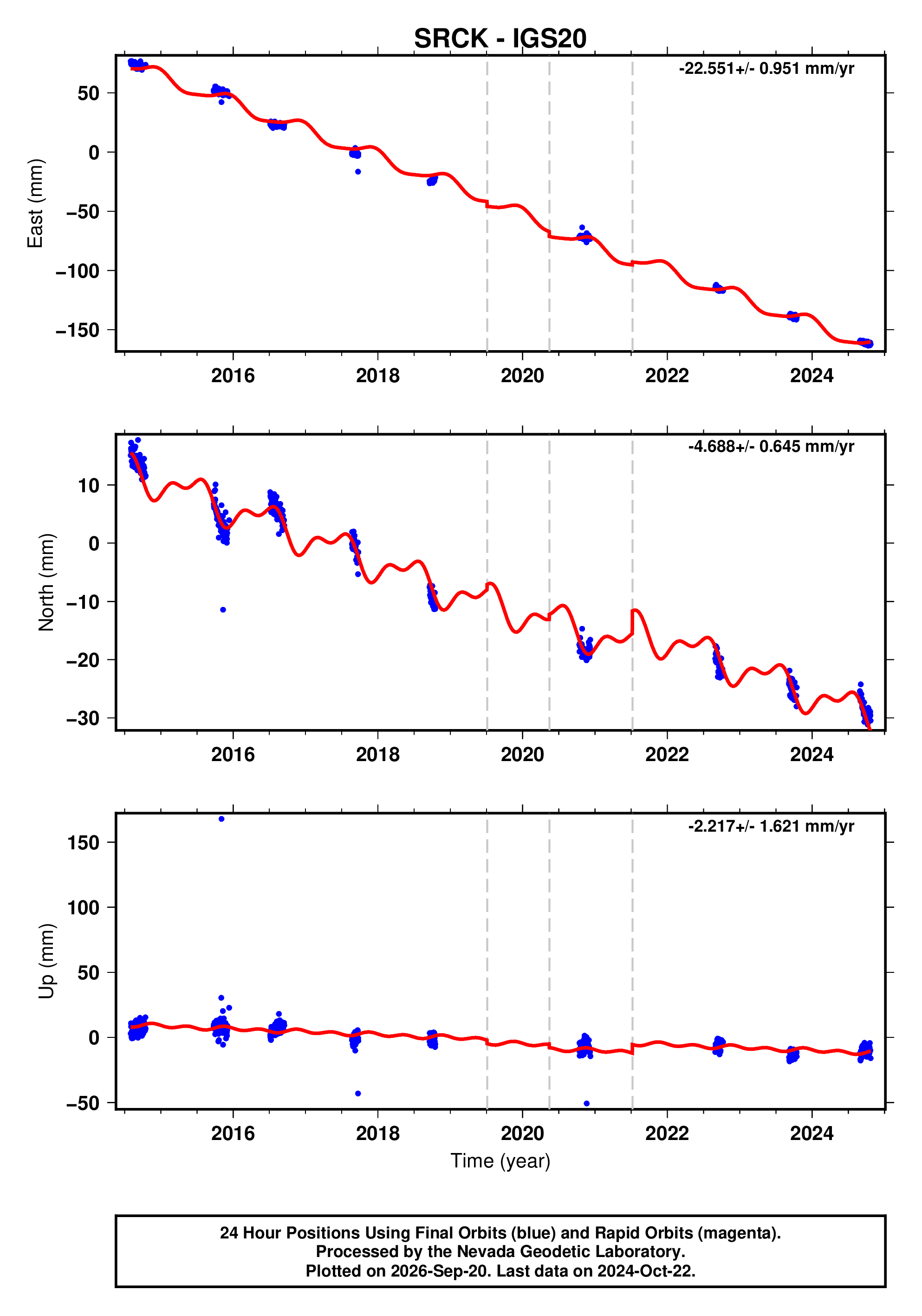 GPS time series plot
