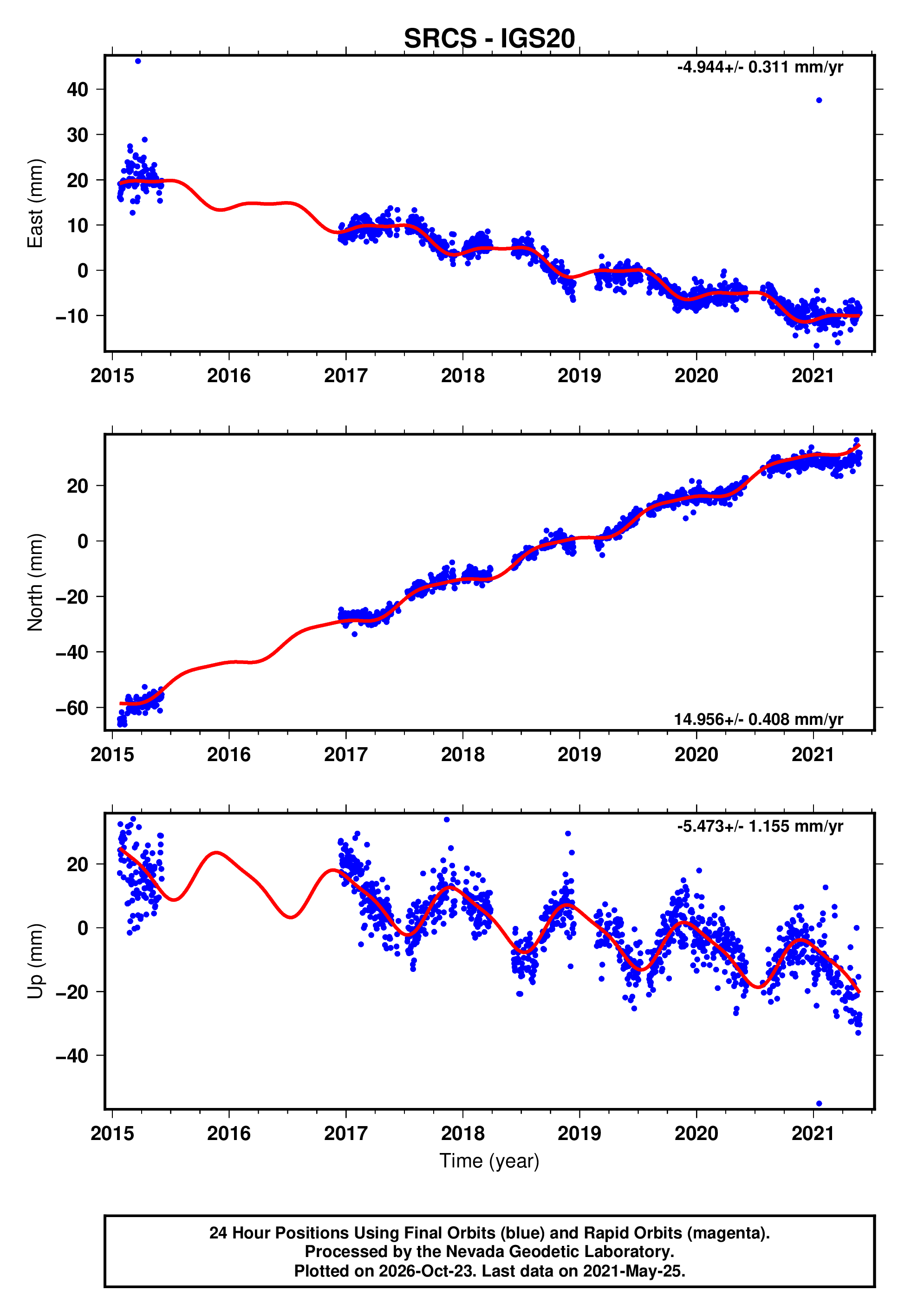 GPS time series plot