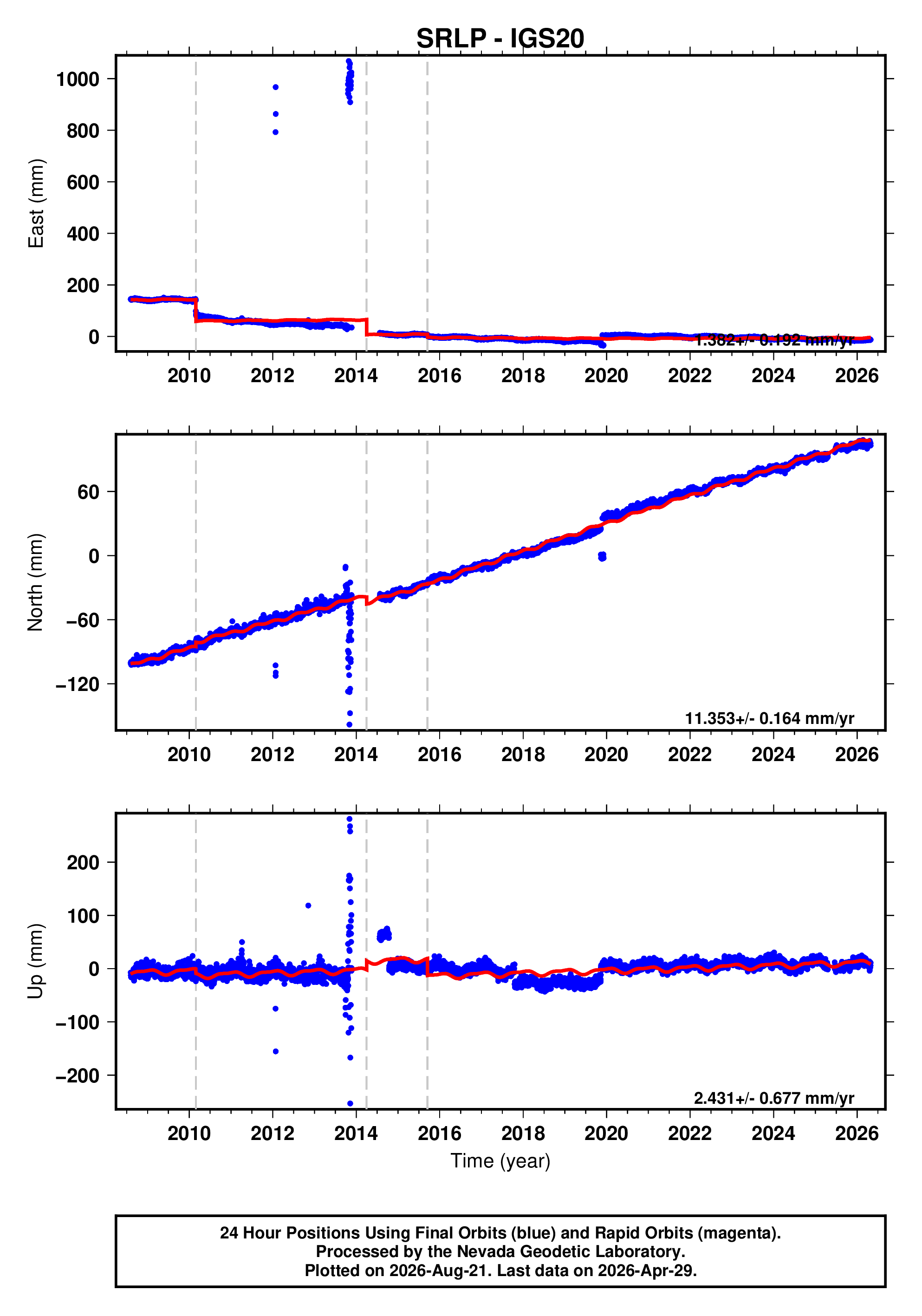 GPS time series plot