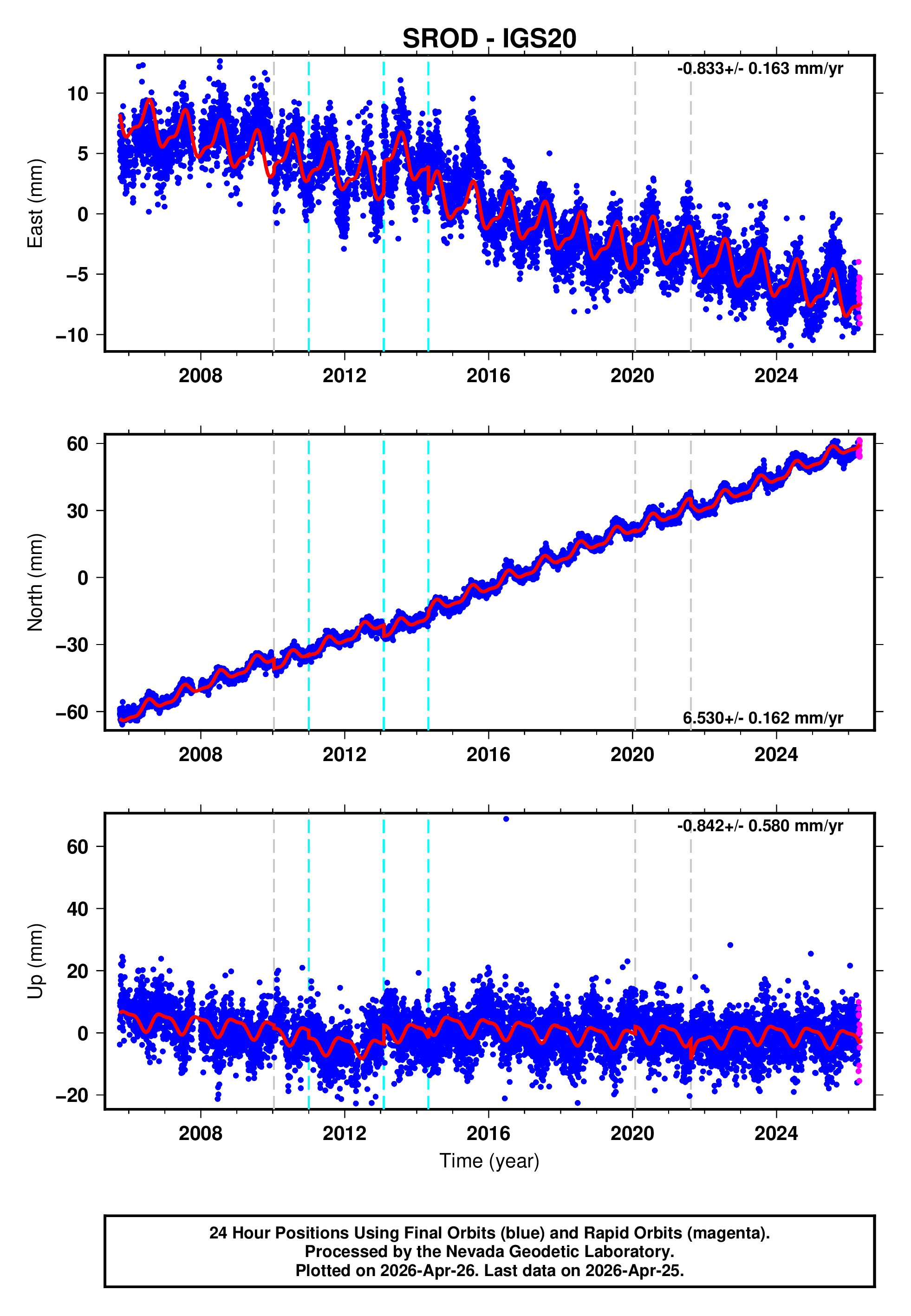 GPS time series plot