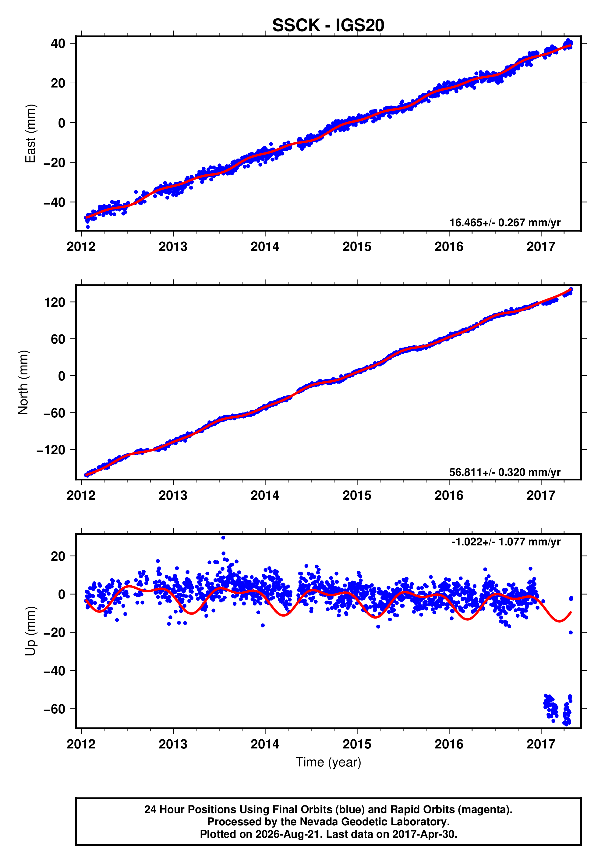 GPS time series plot