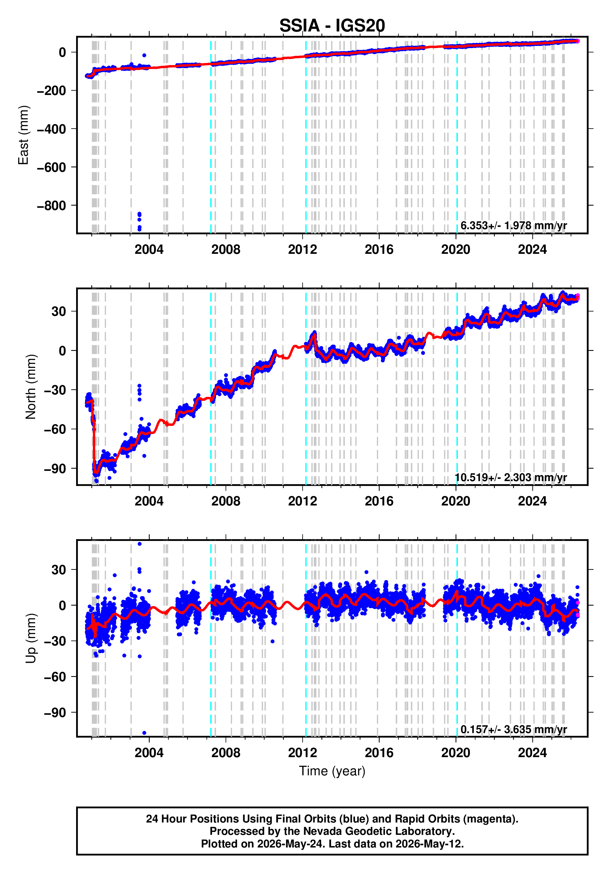GPS time series plot