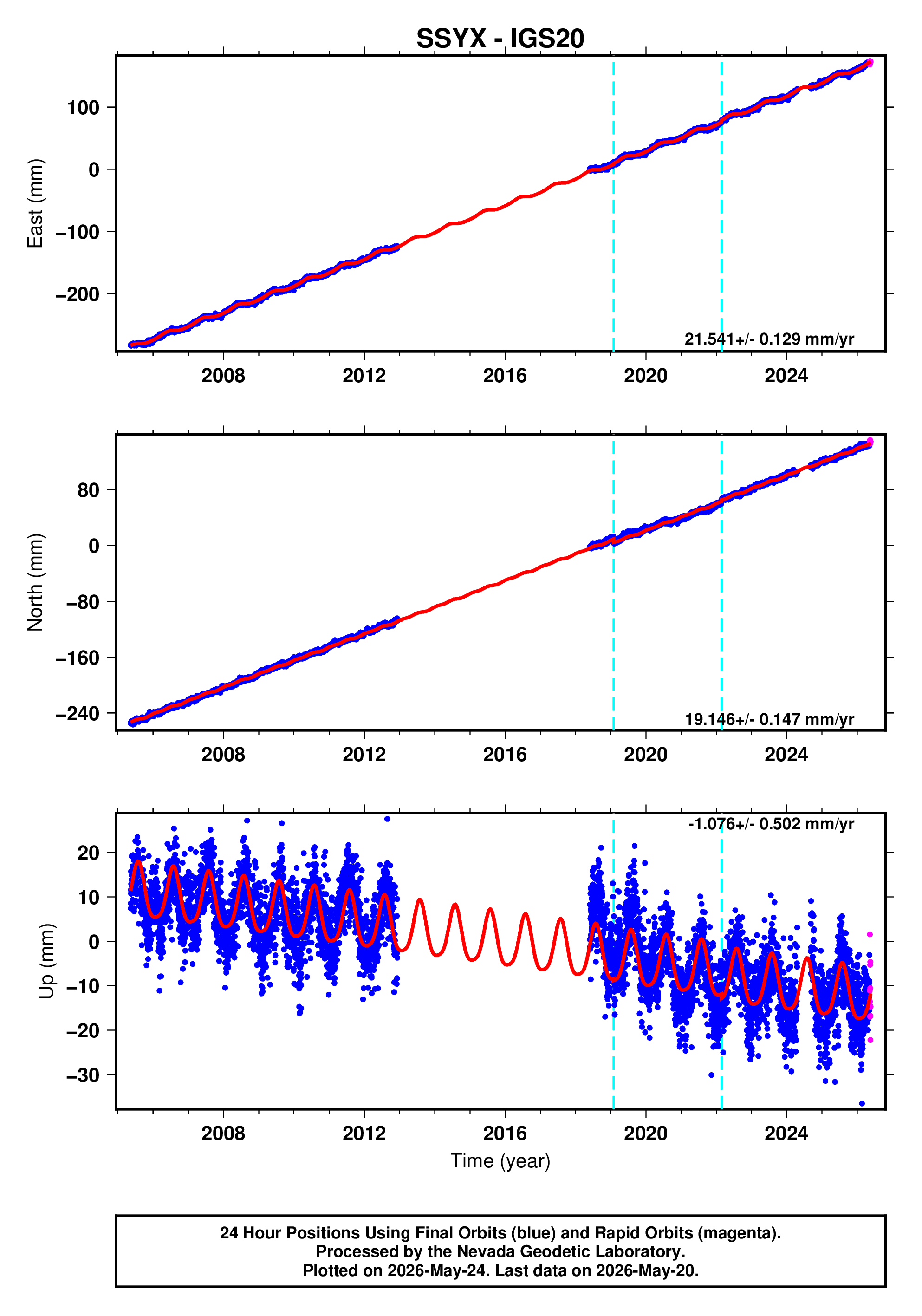 GPS time series plot