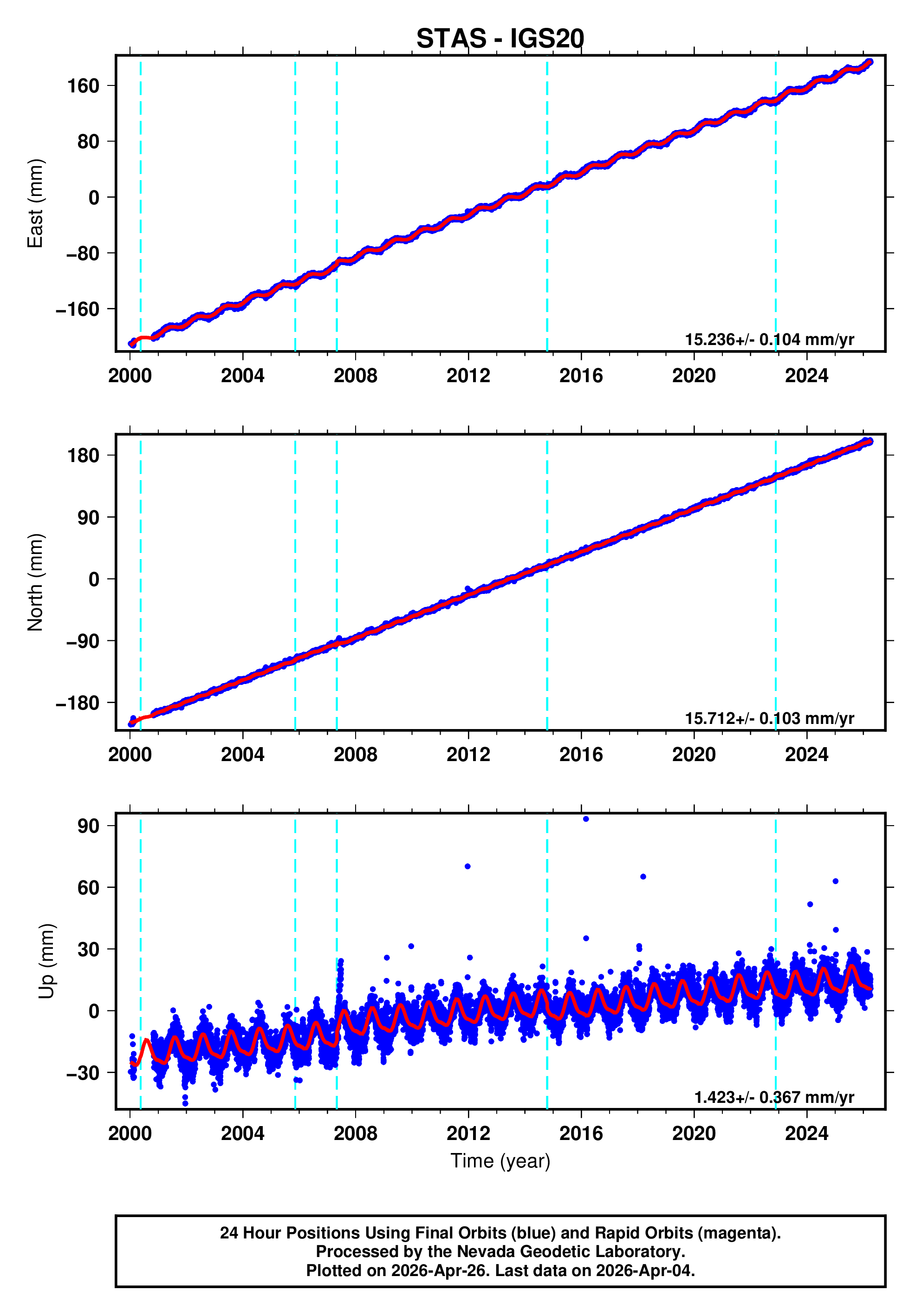 GPS time series plot