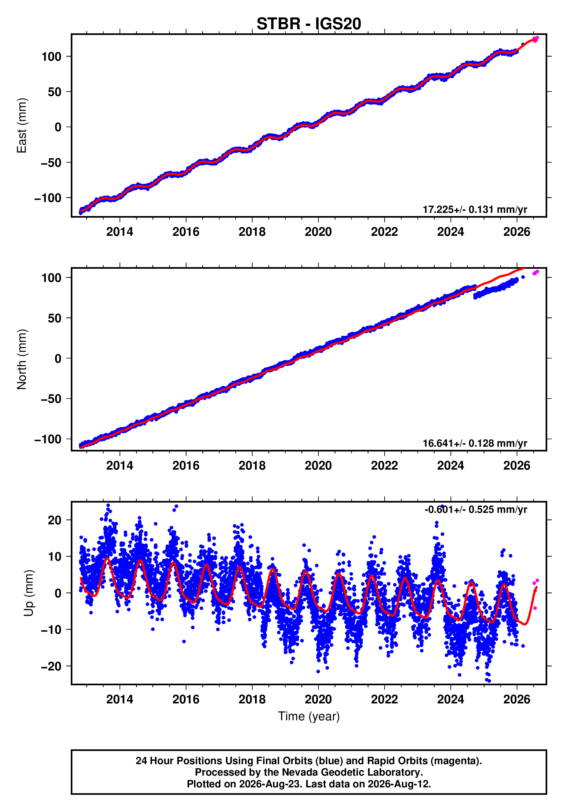 GPS time series plot