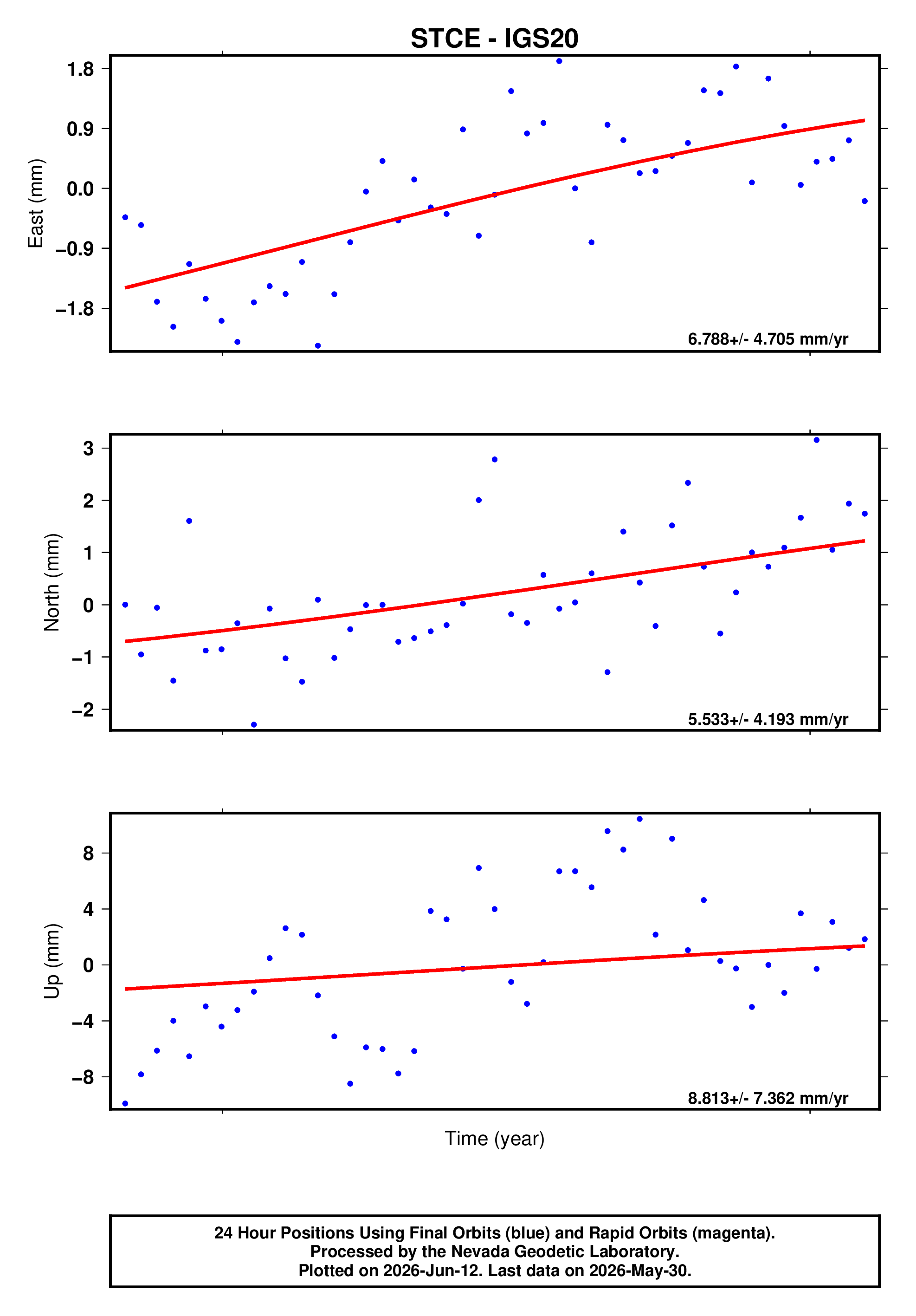 GPS time series plot