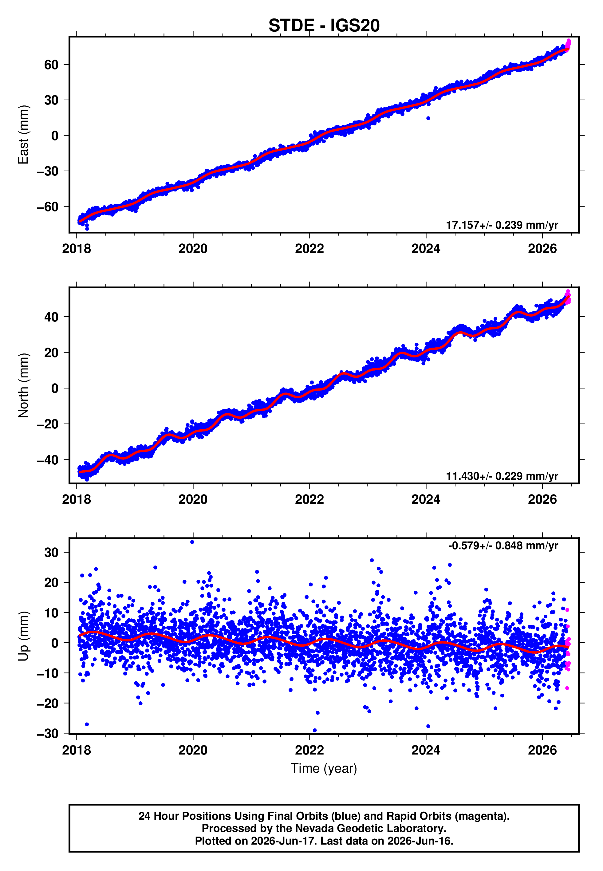 GPS time series plot
