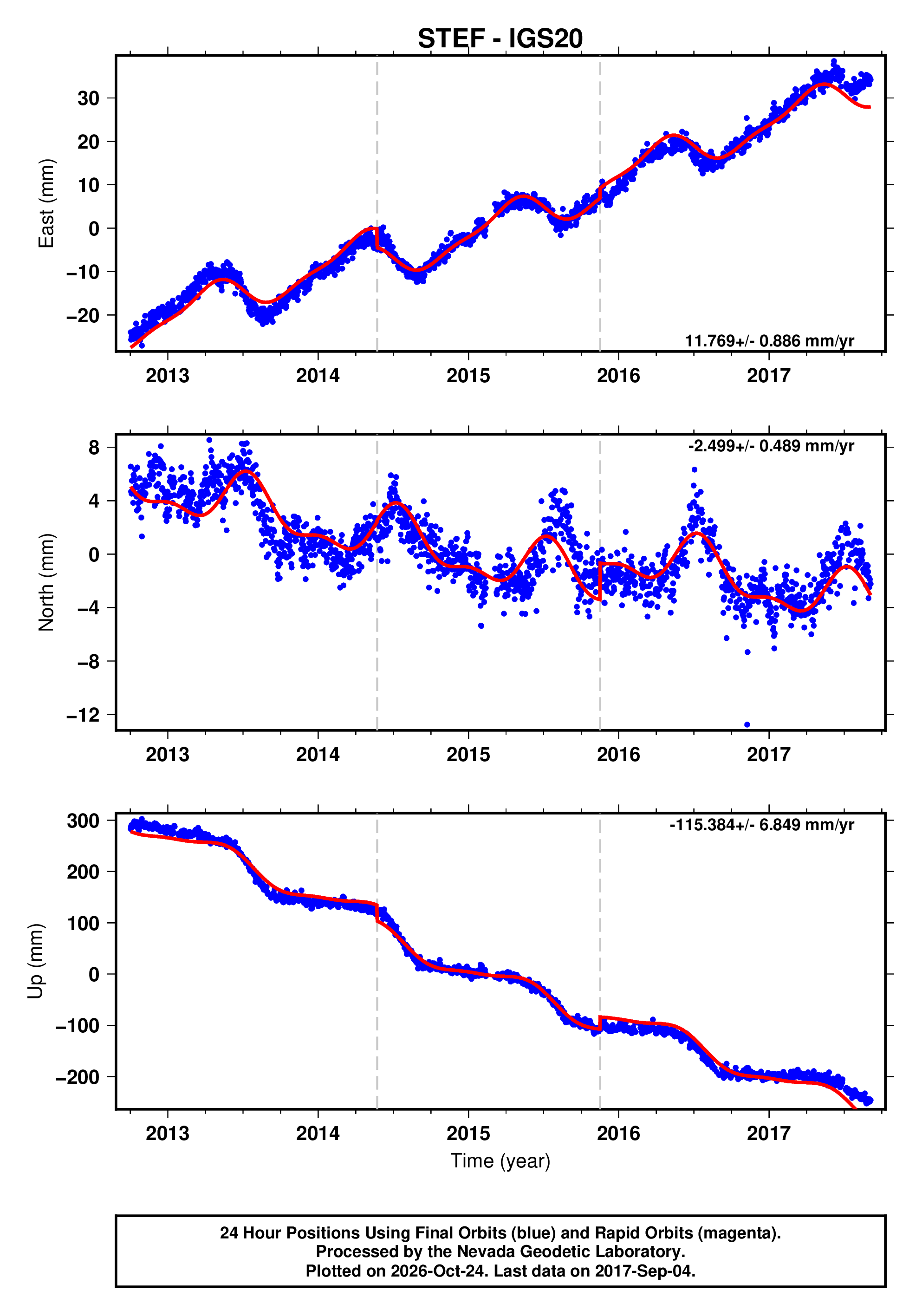 GPS time series plot