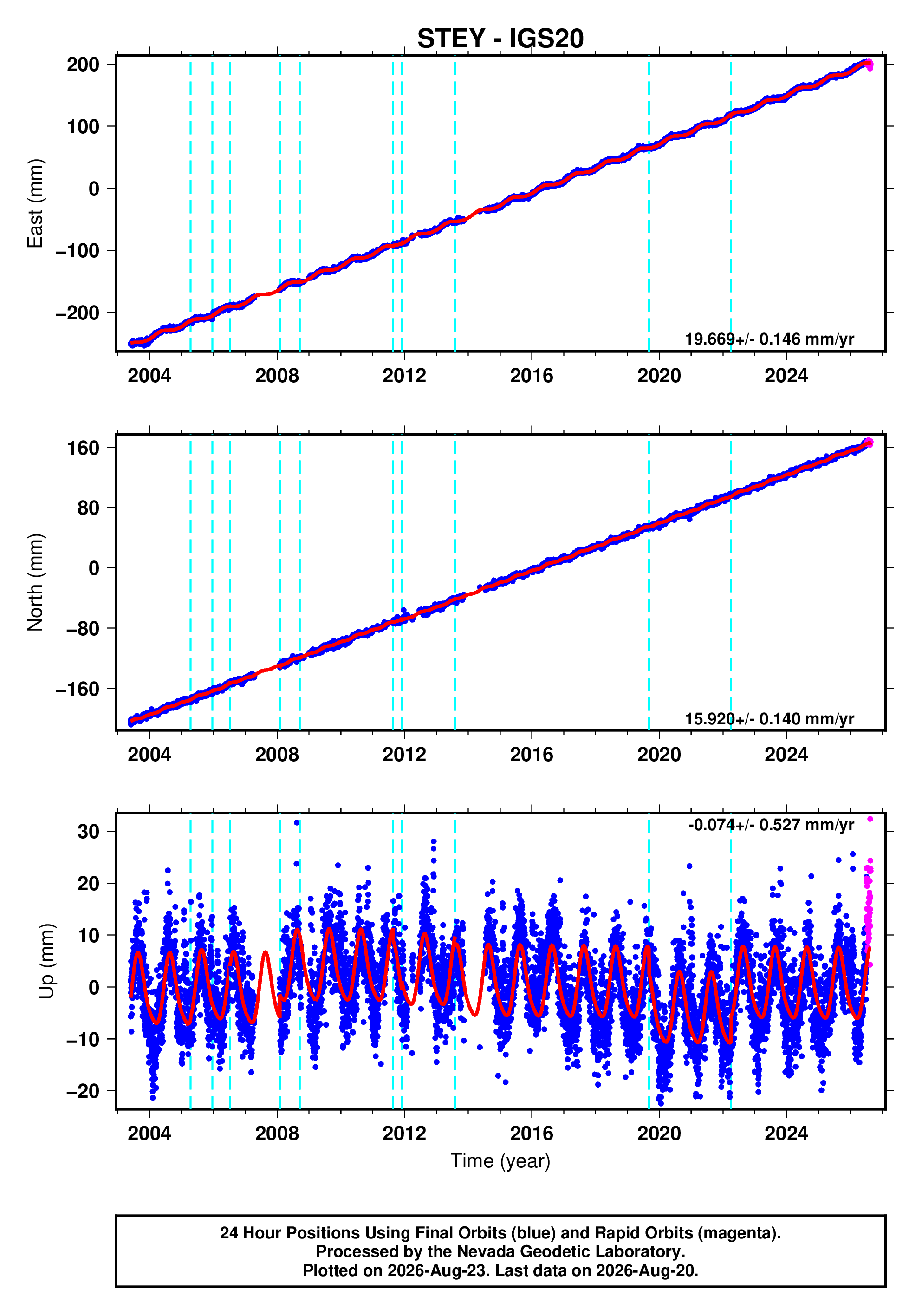 GPS time series plot