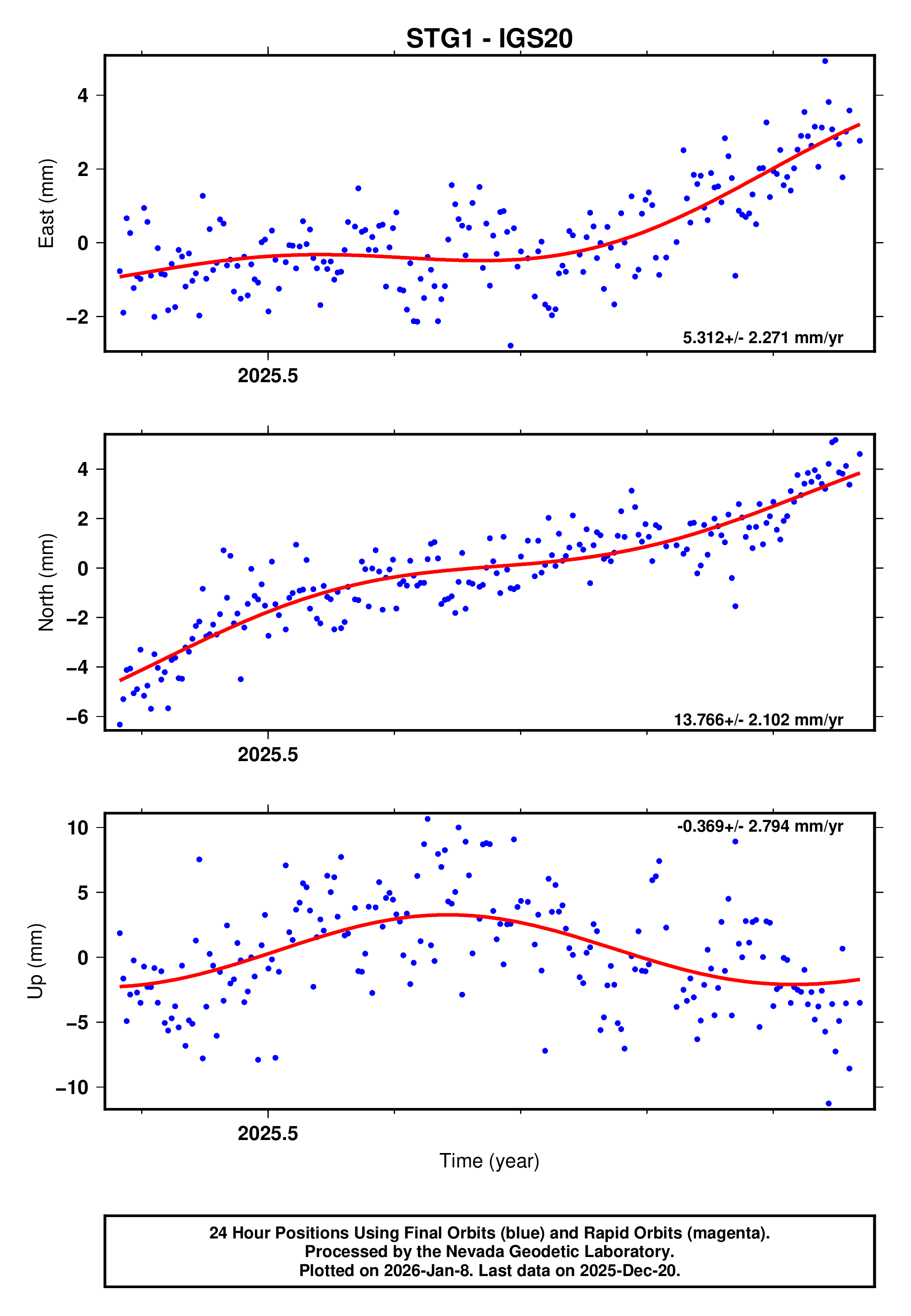 GPS time series plot