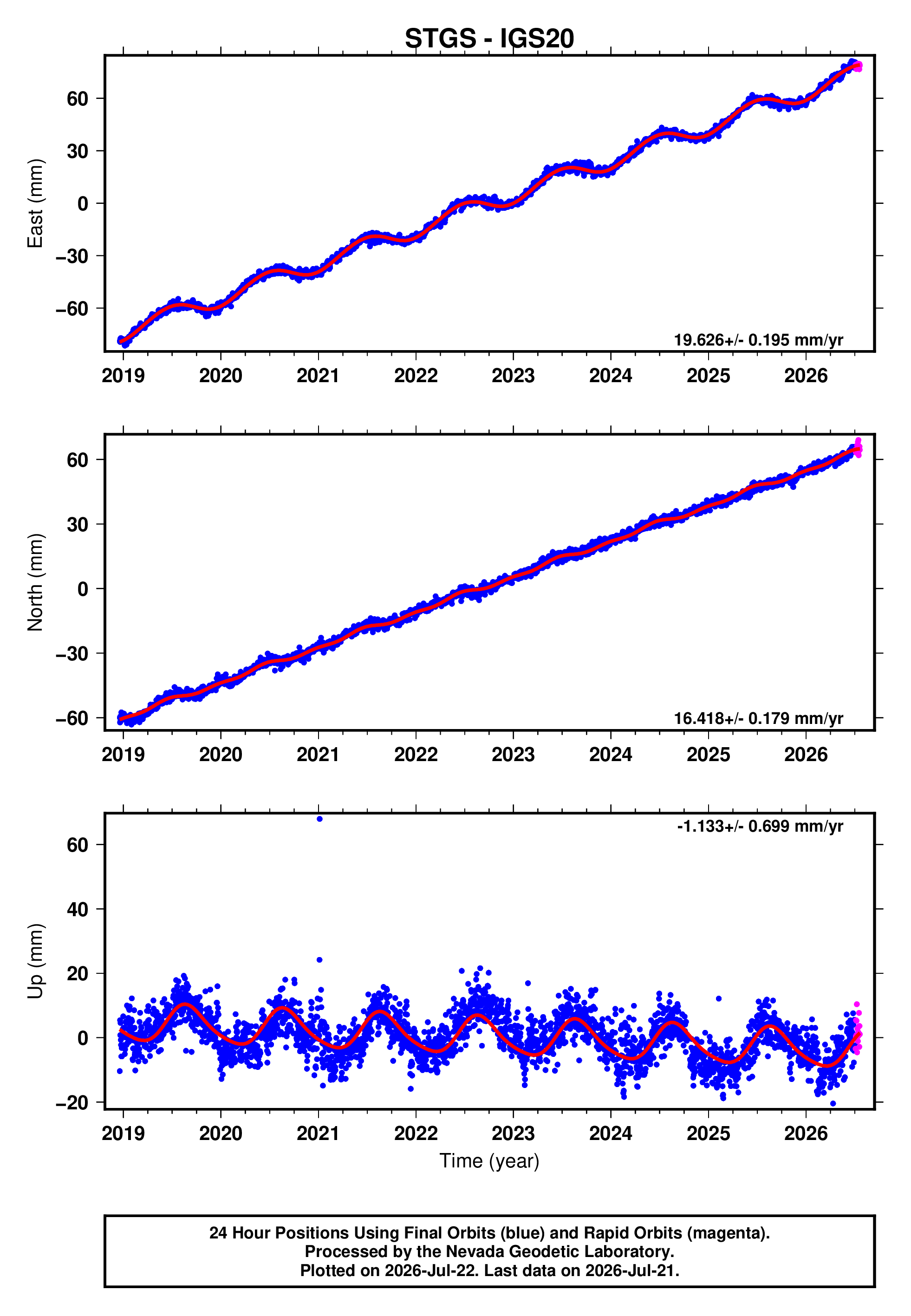 GPS time series plot