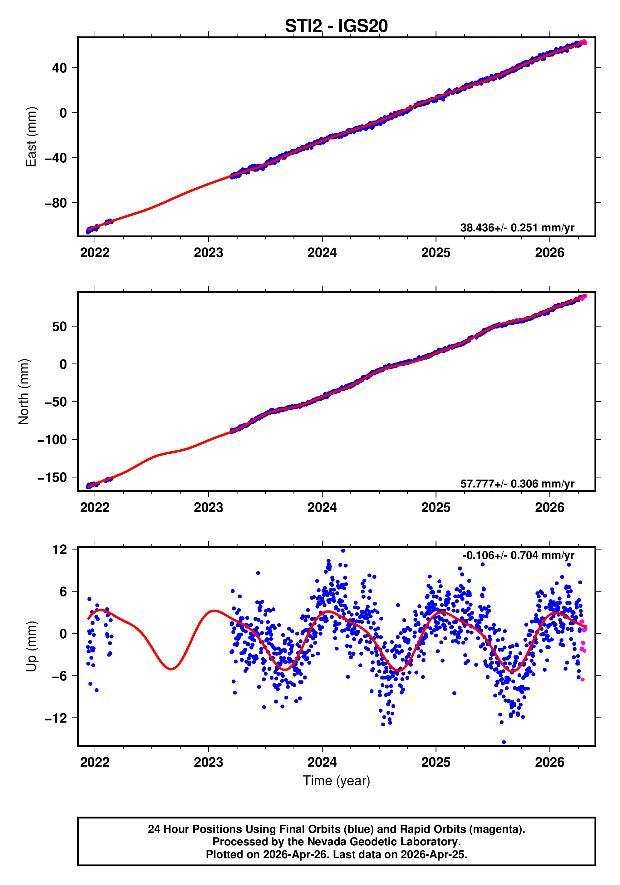 GPS time series plot