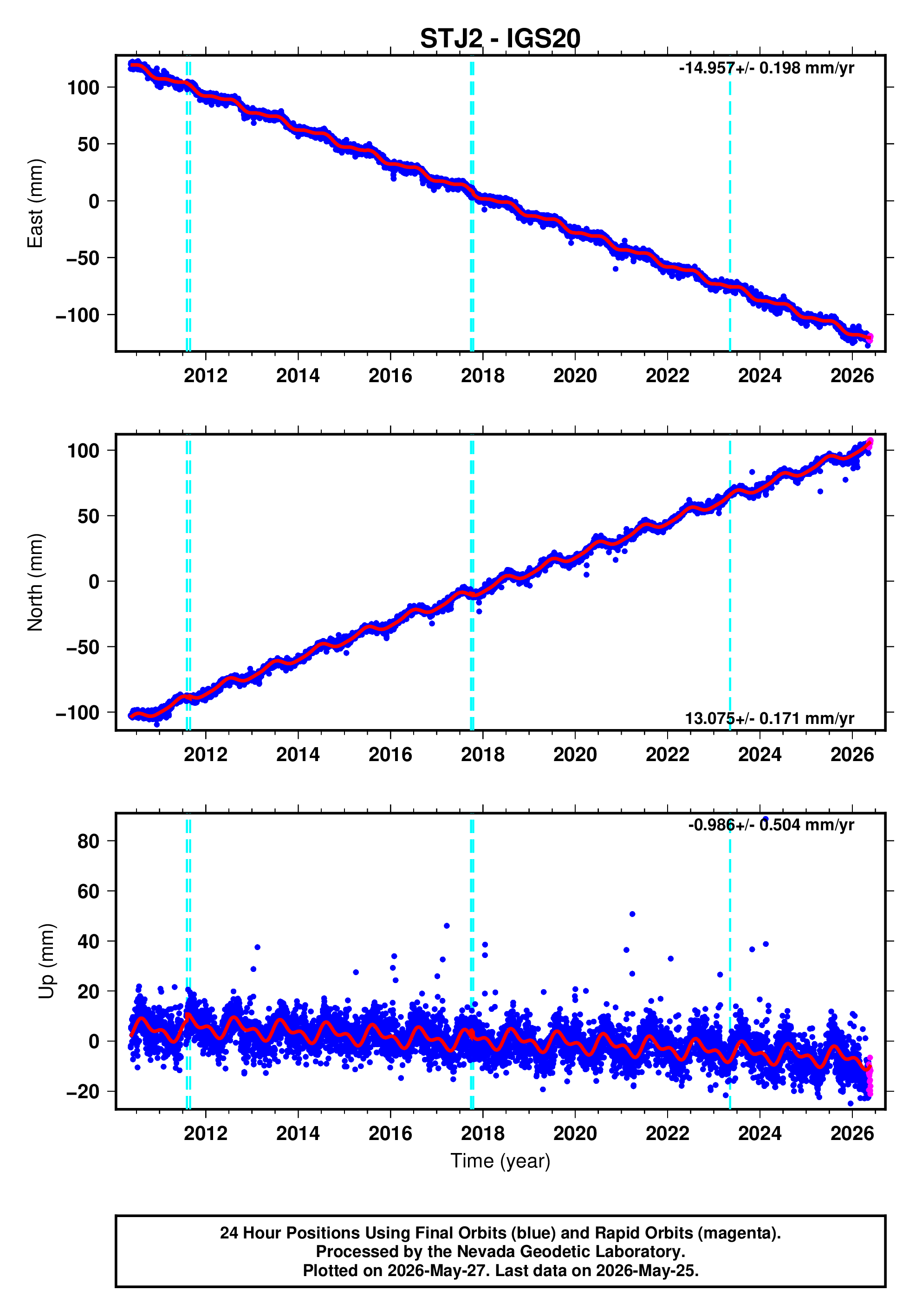 GPS time series plot