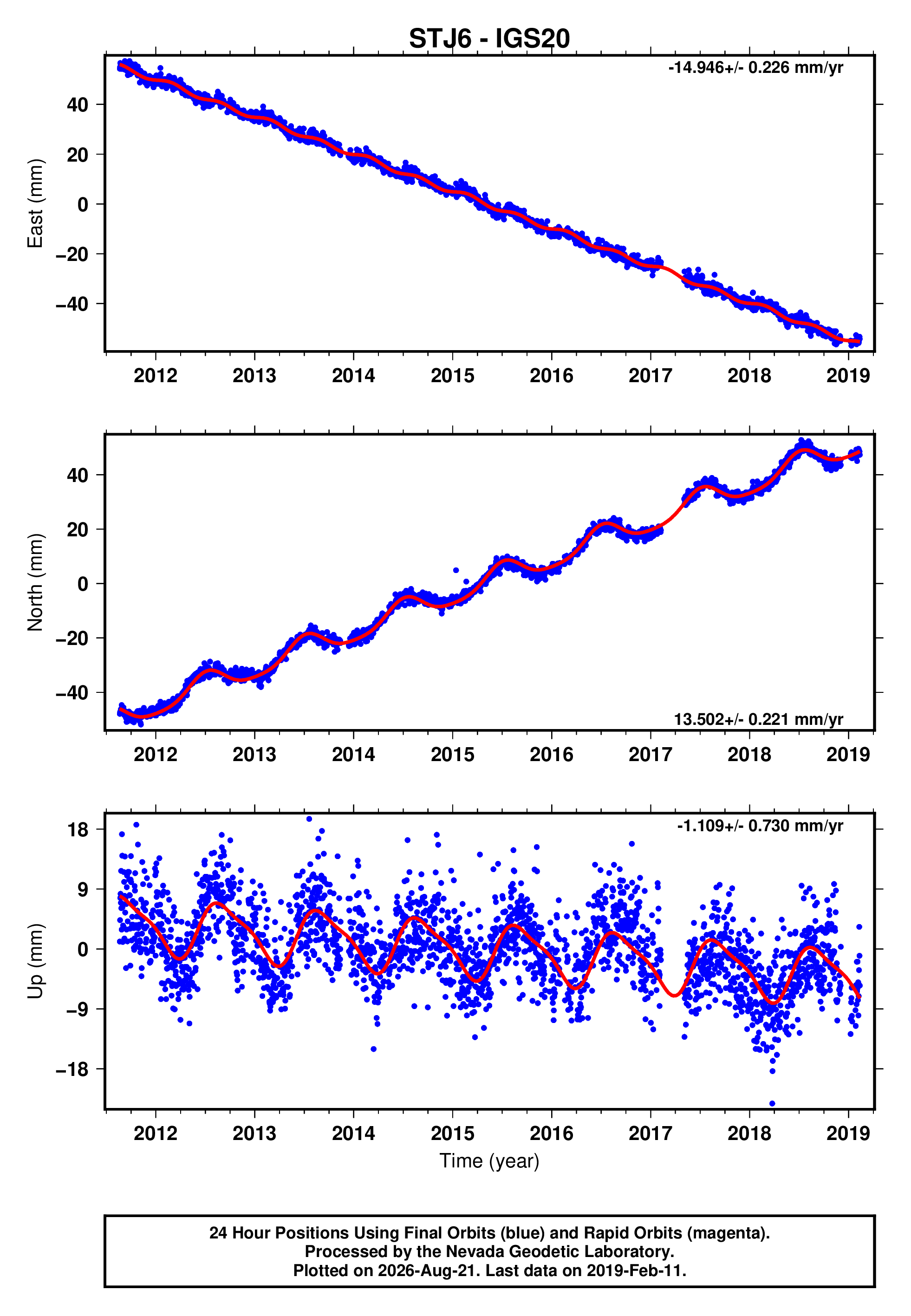 GPS time series plot