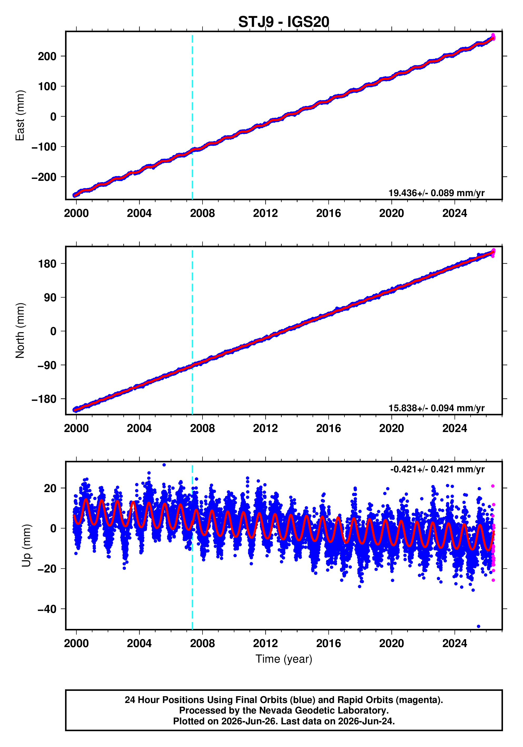 GPS time series plot