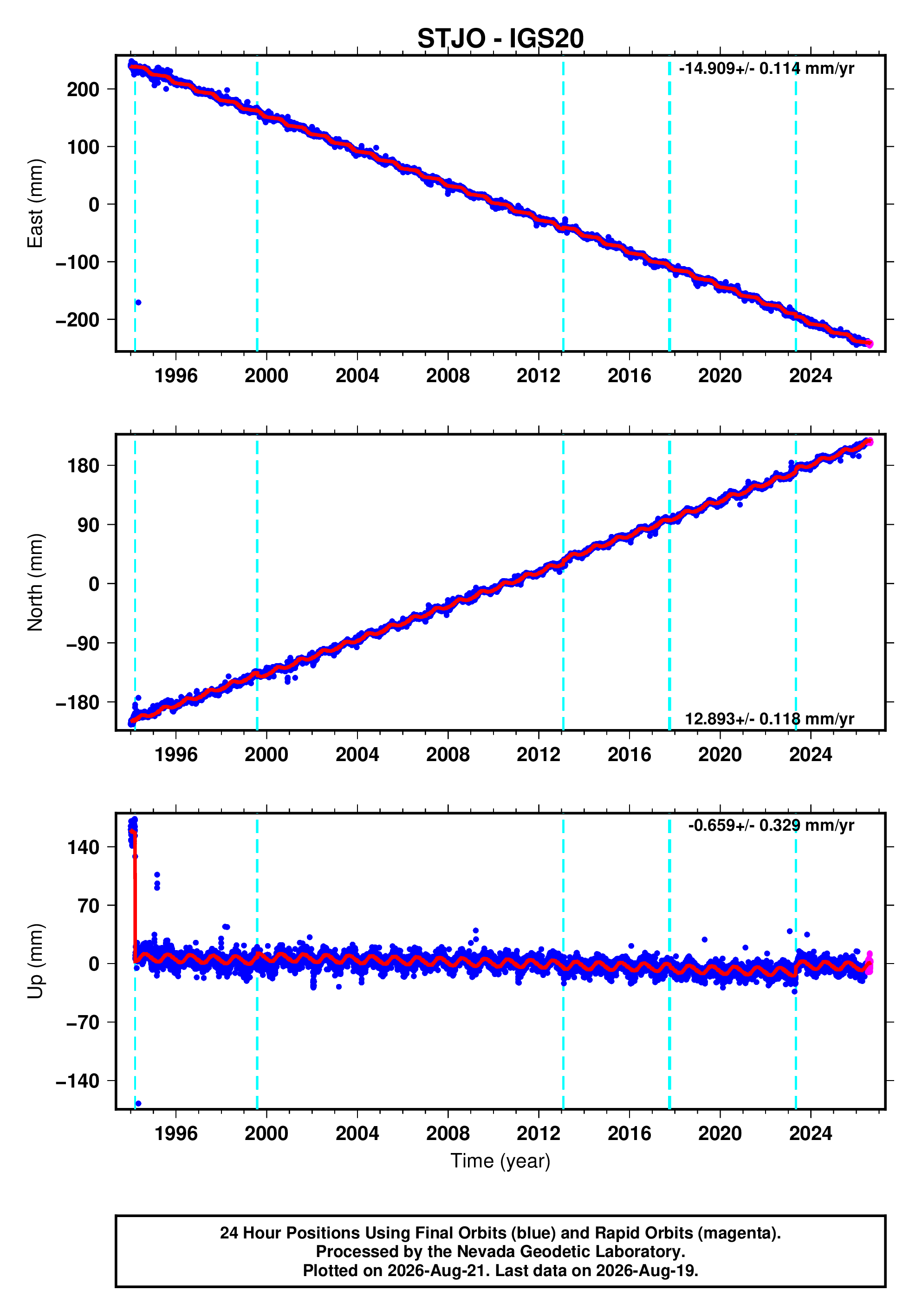 GPS time series plot