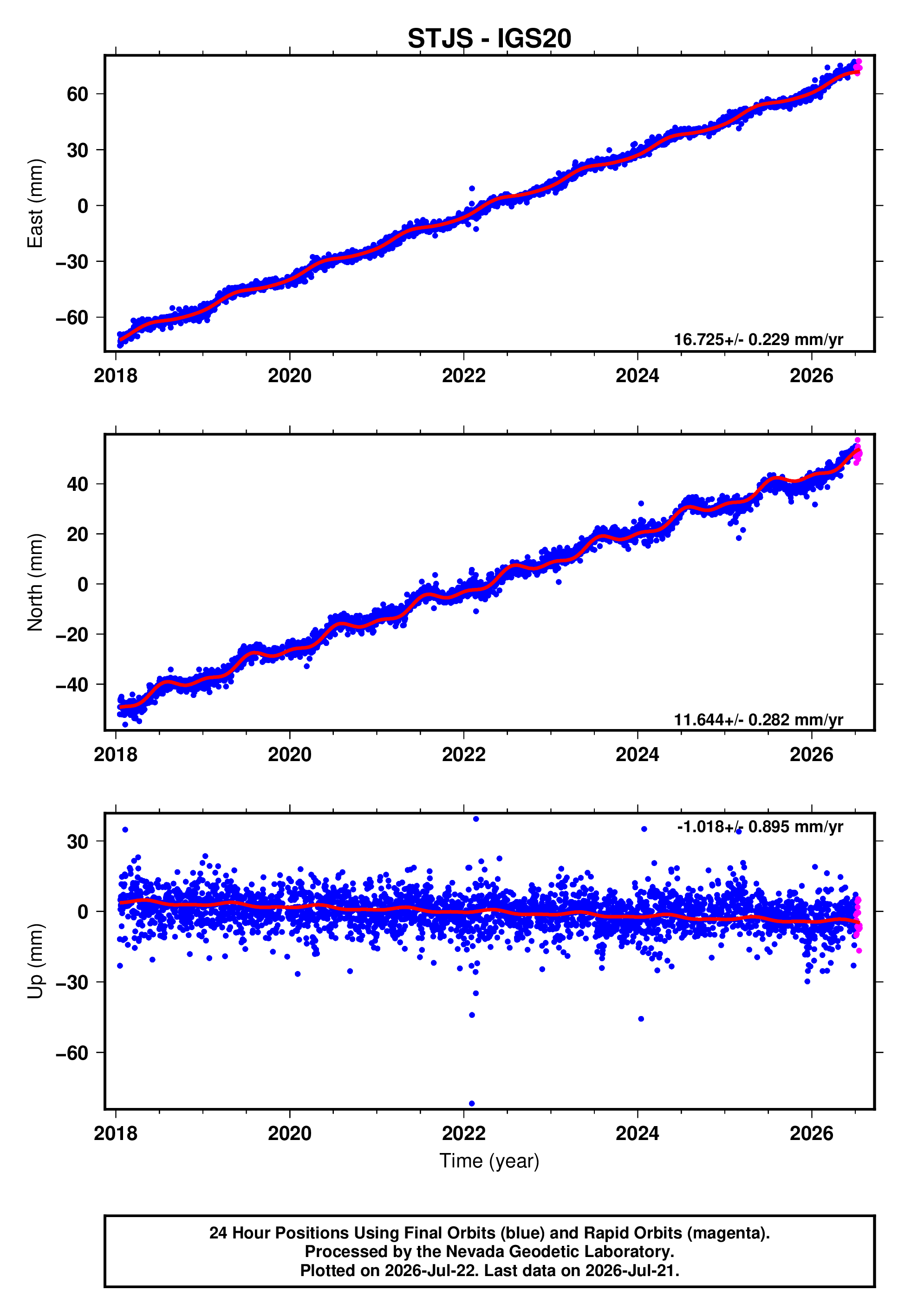 GPS time series plot