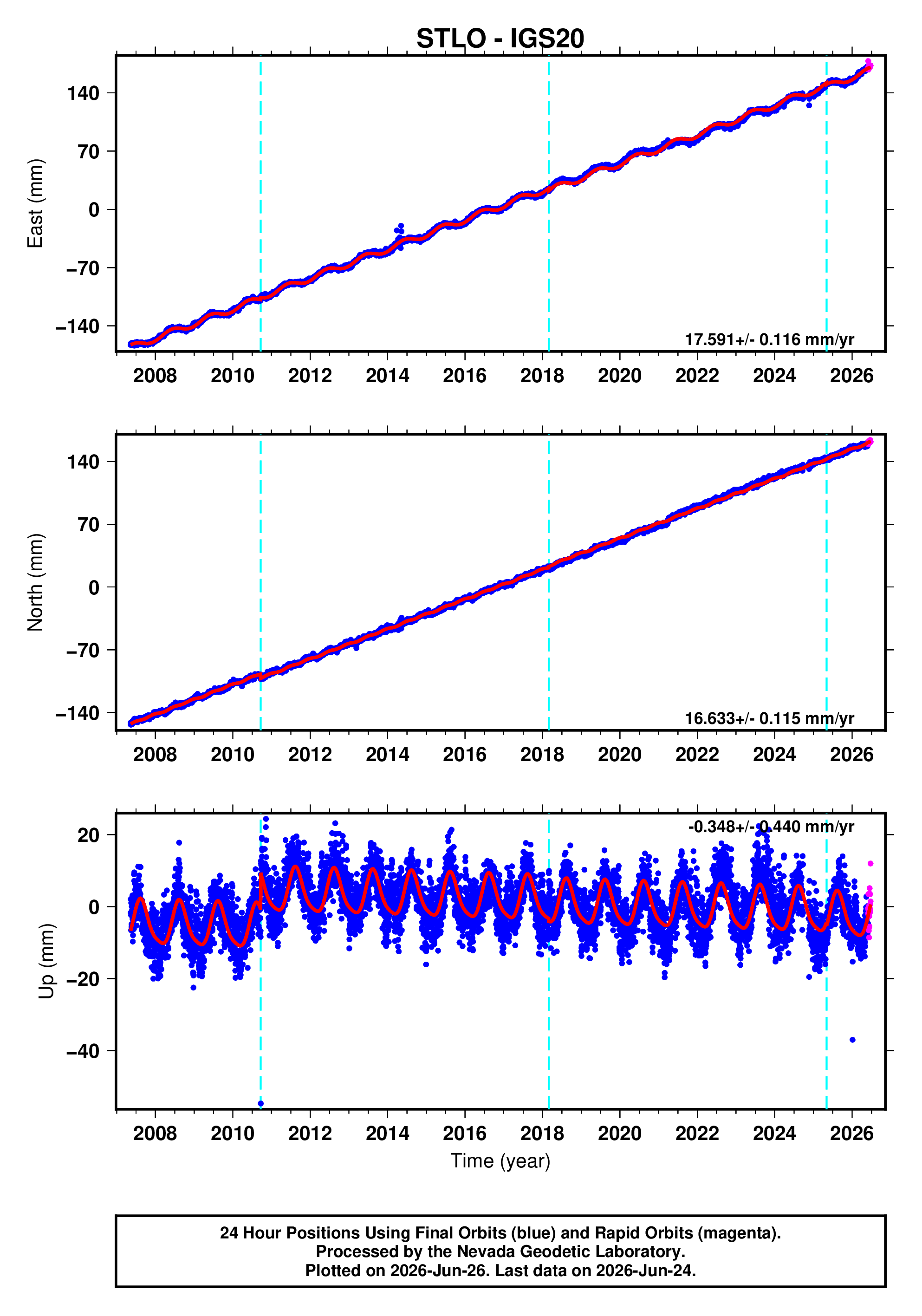 GPS time series plot