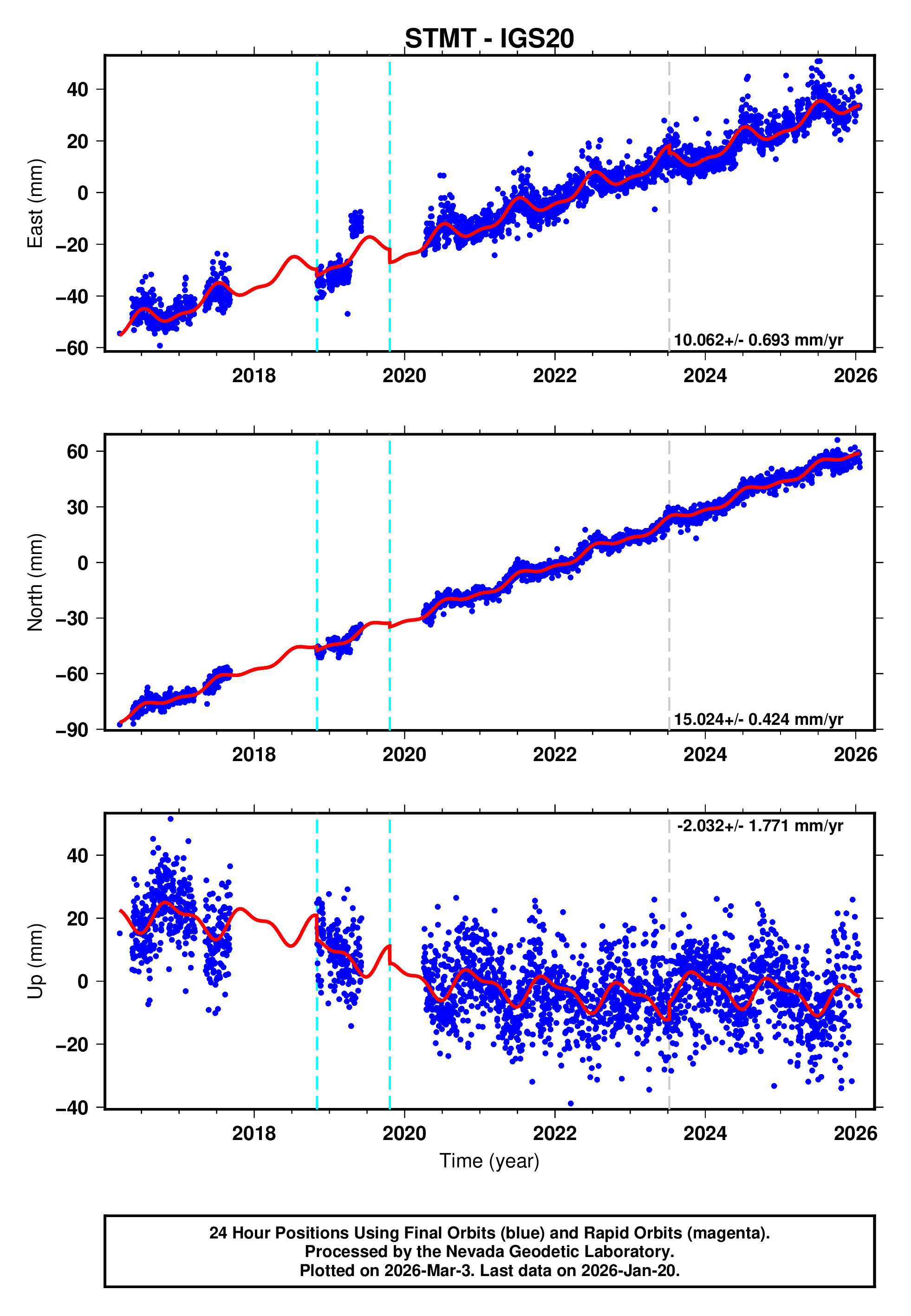 GPS time series plot