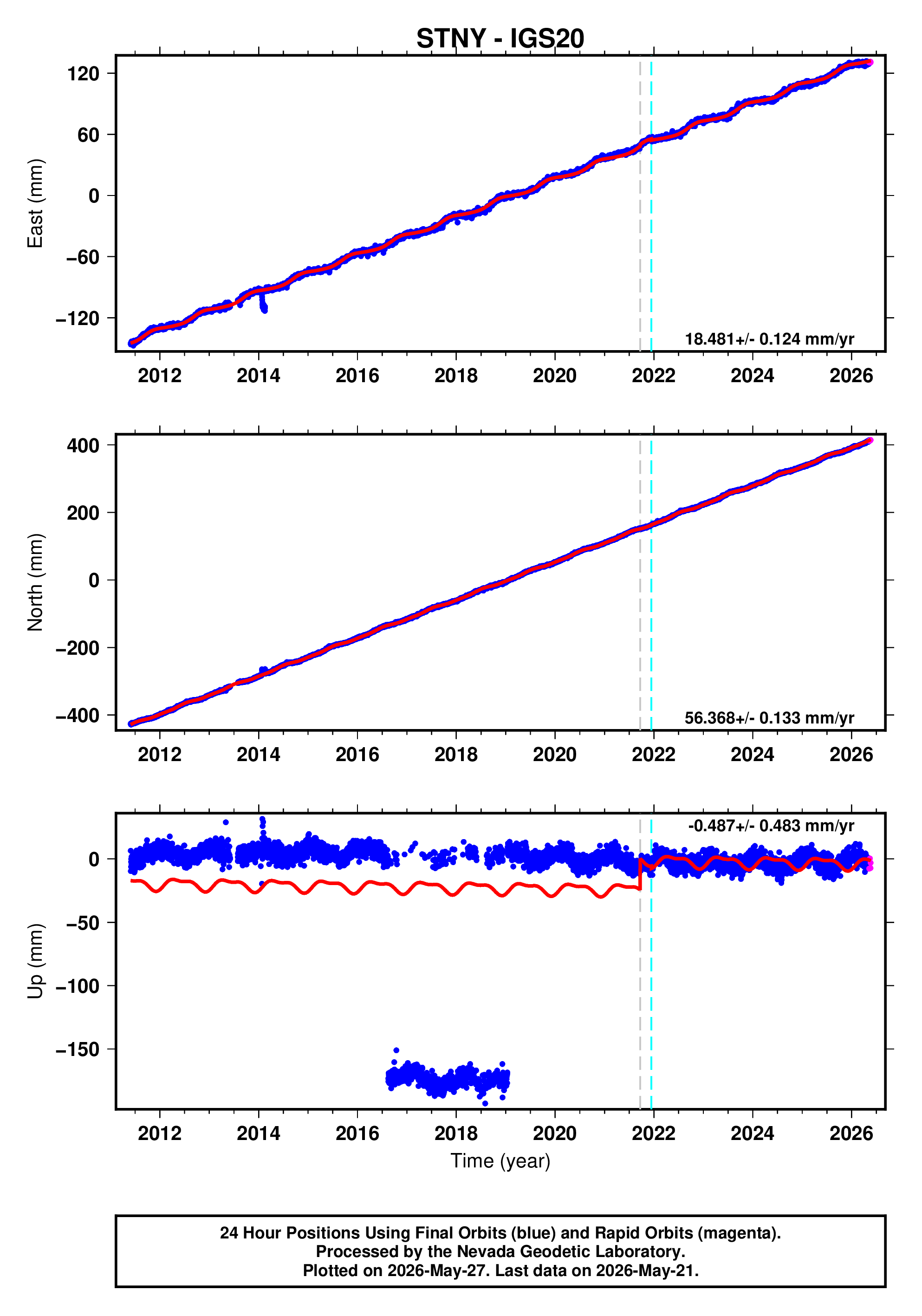 GPS time series plot