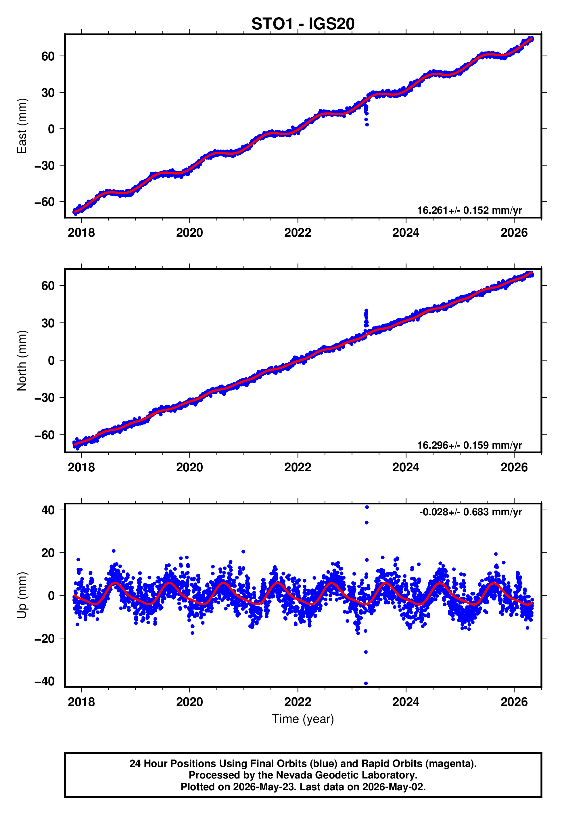 GPS time series plot