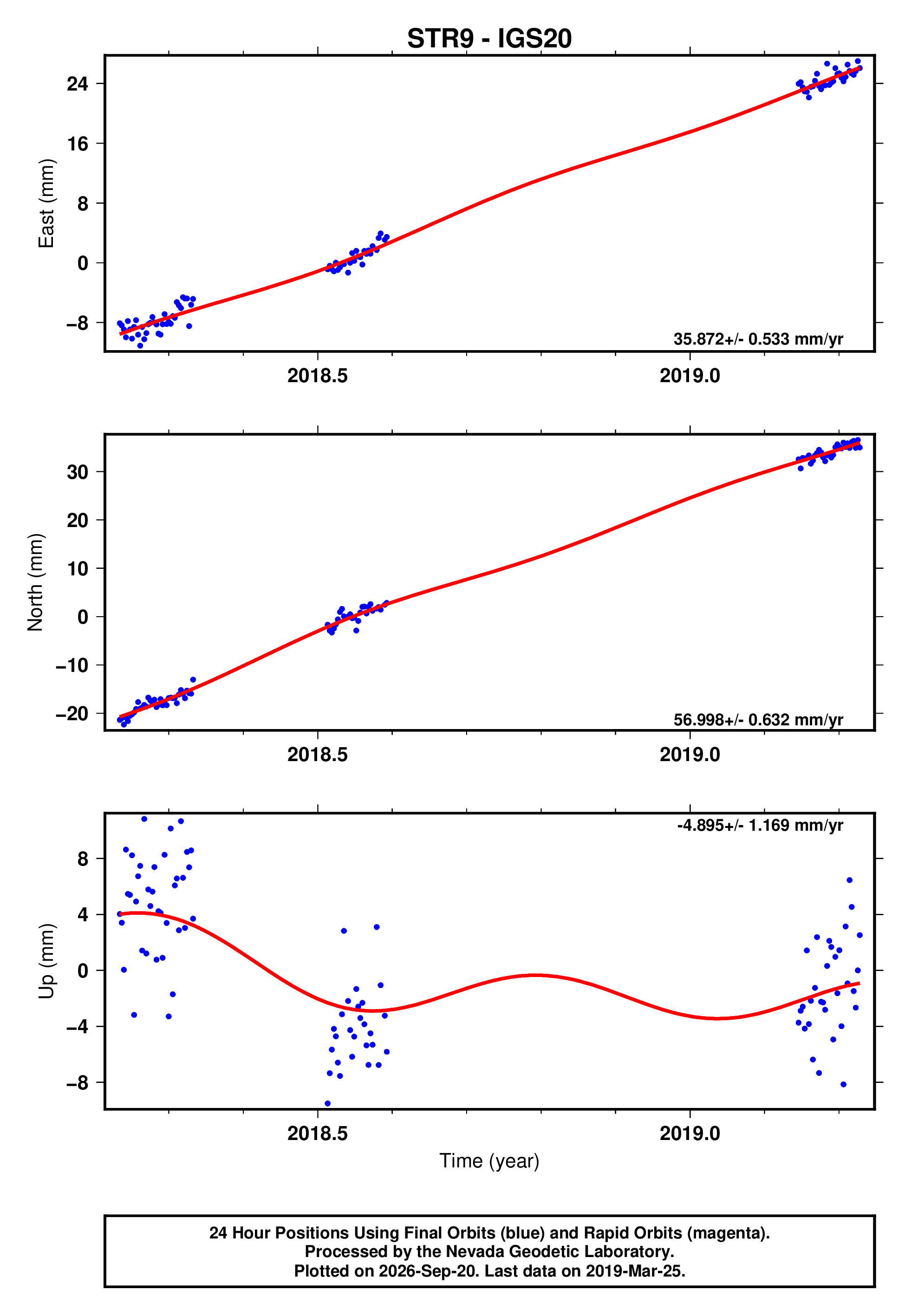 GPS time series plot