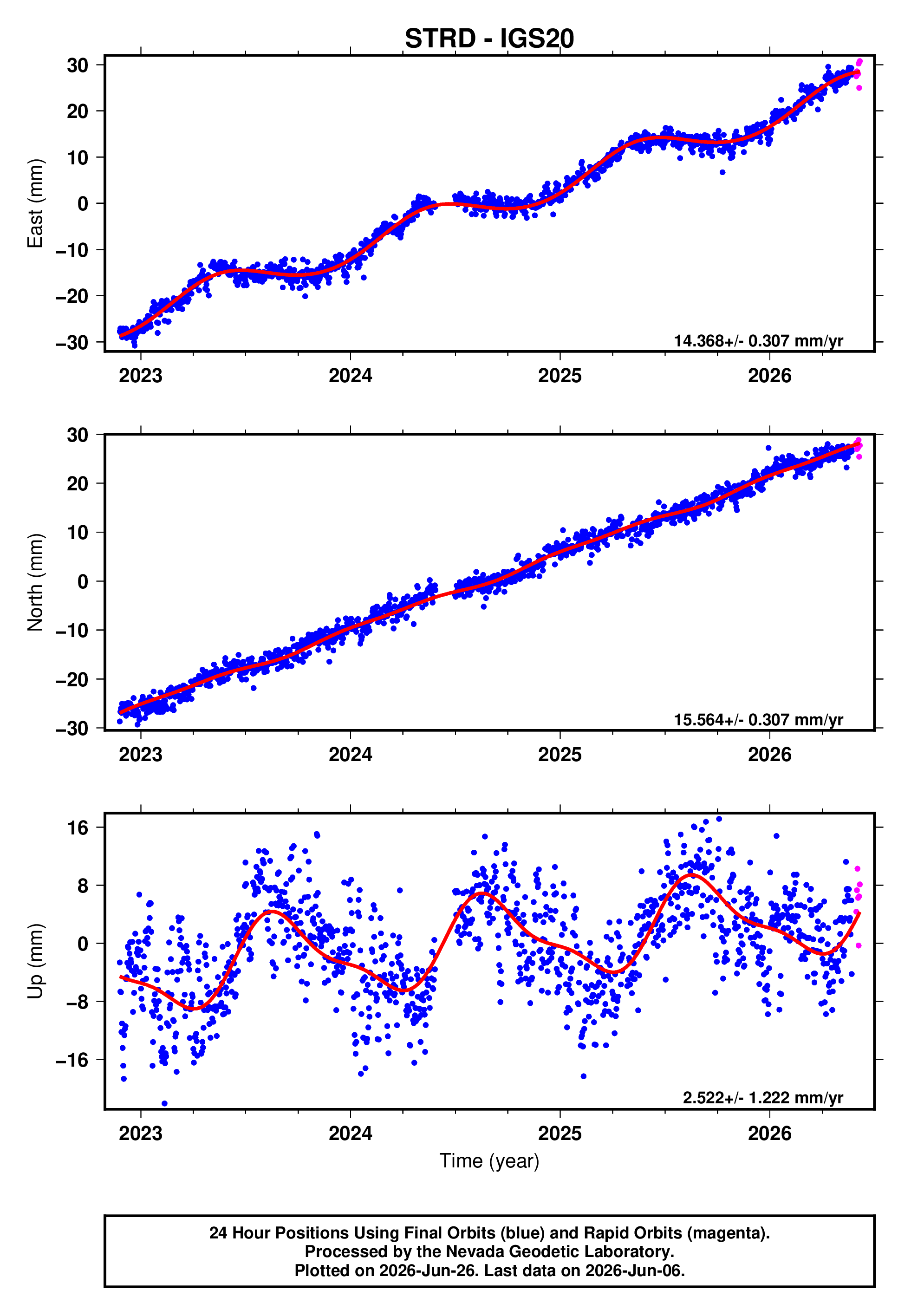 GPS time series plot