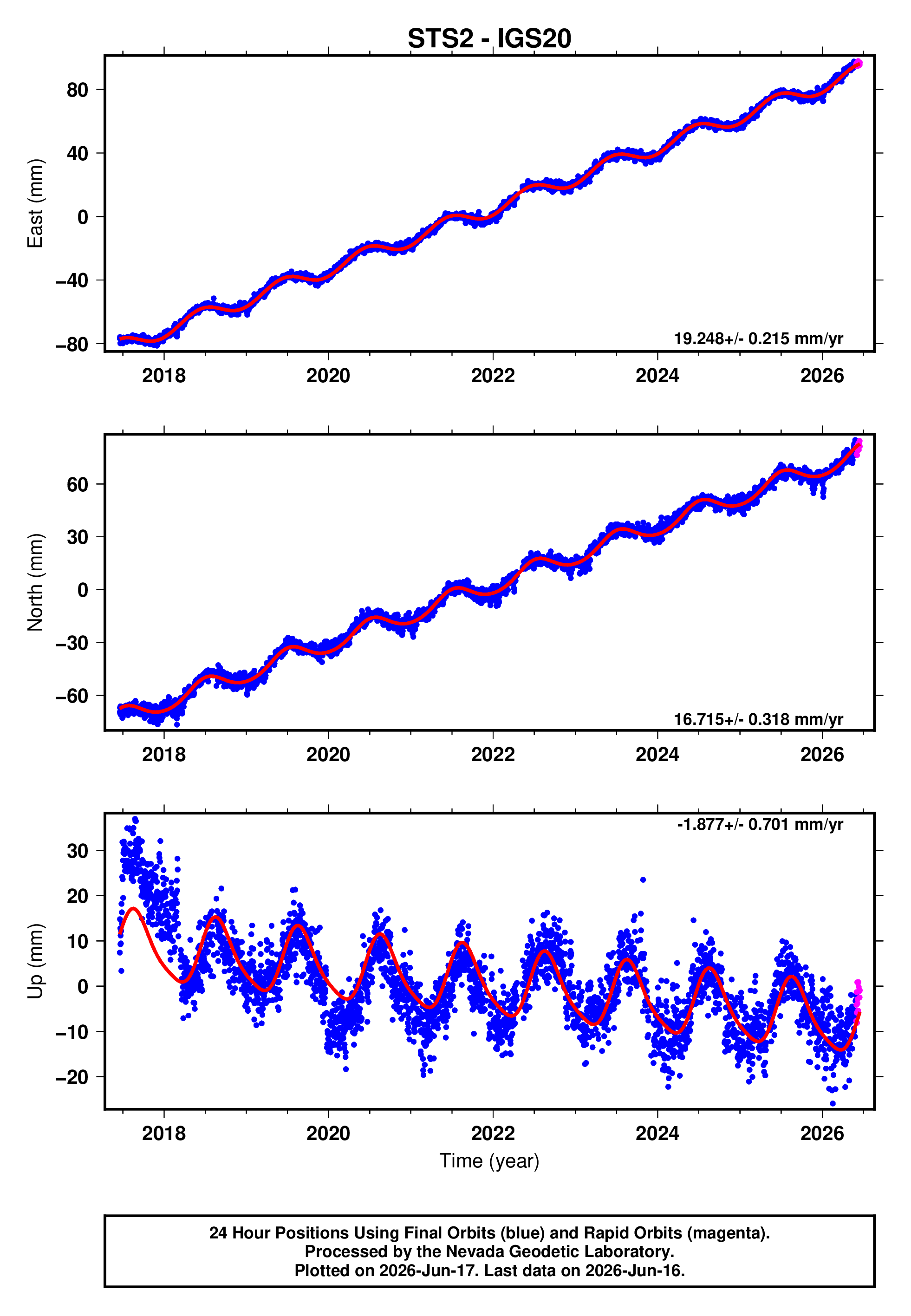 GPS time series plot