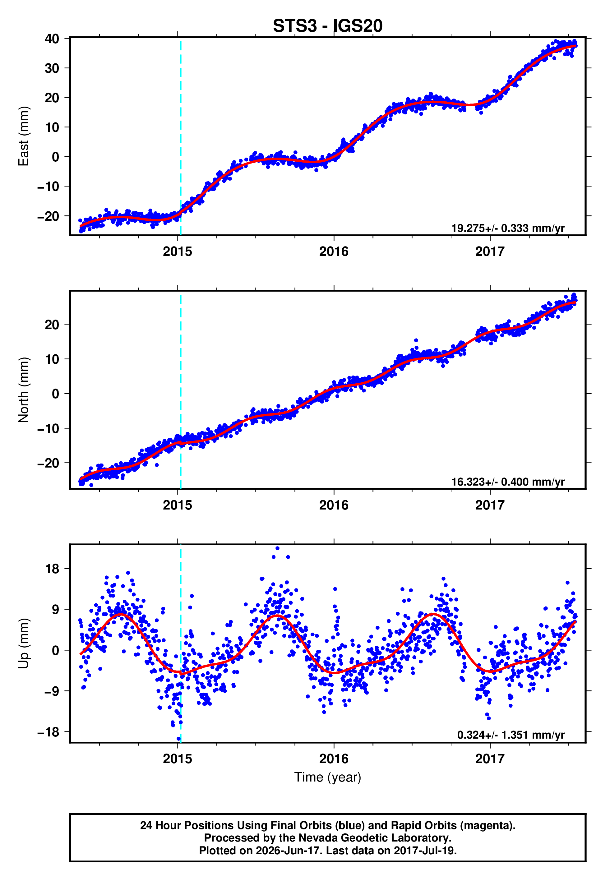 GPS time series plot