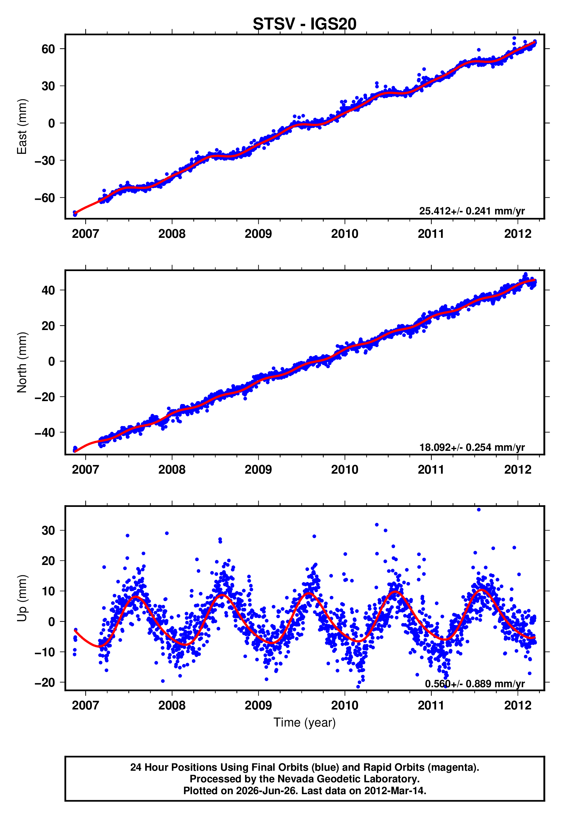 GPS time series plot