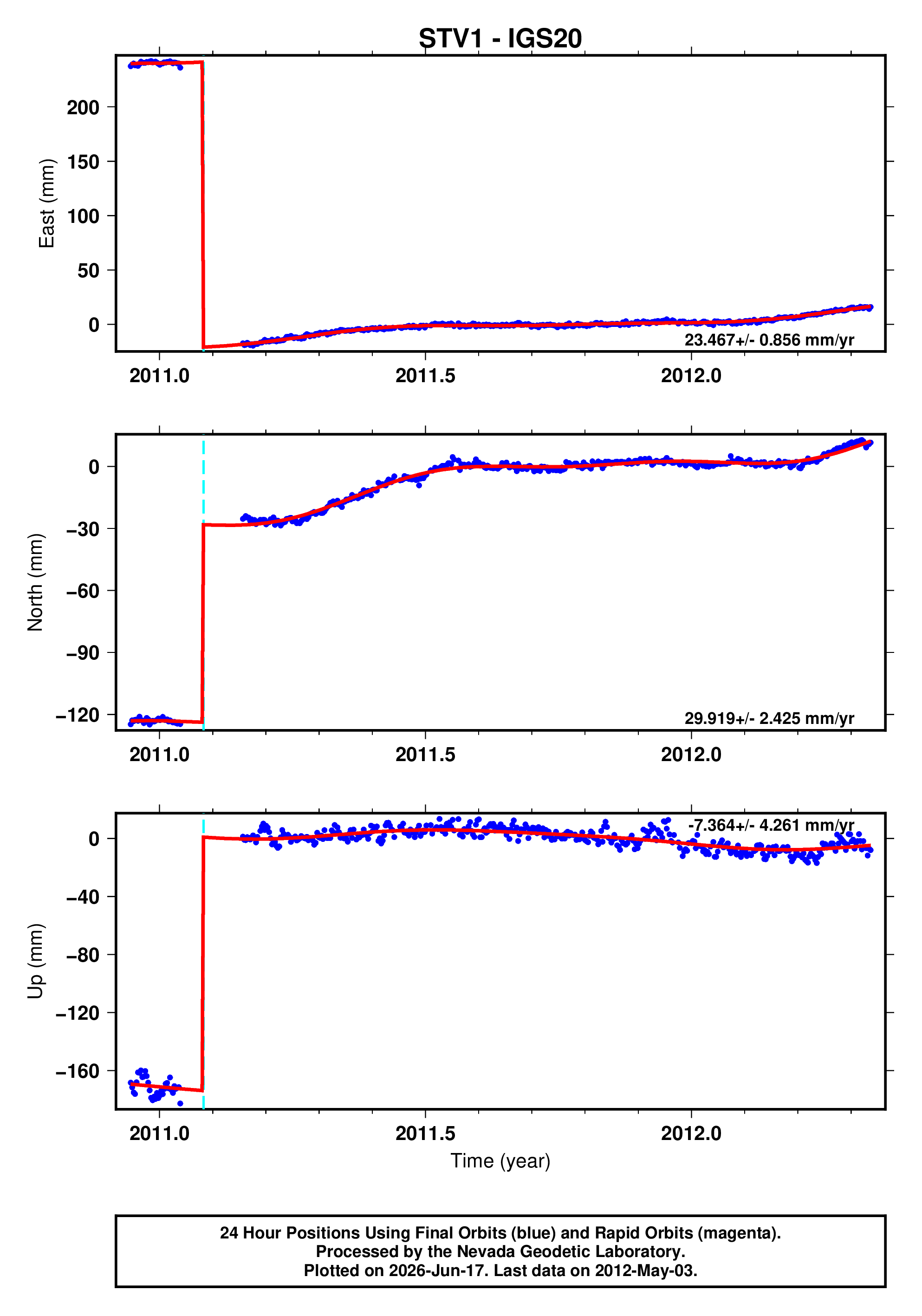 GPS time series plot