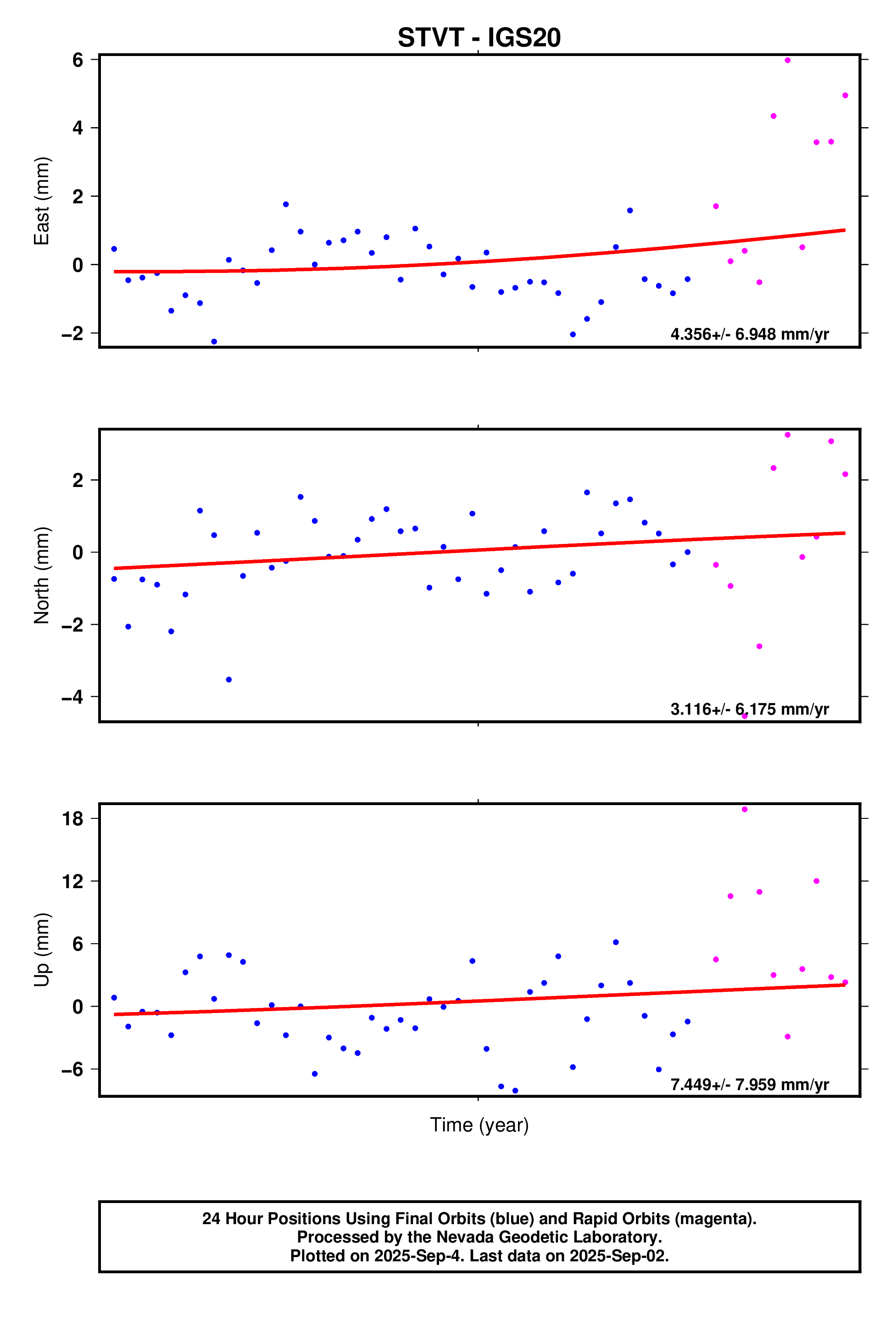 GPS time series plot