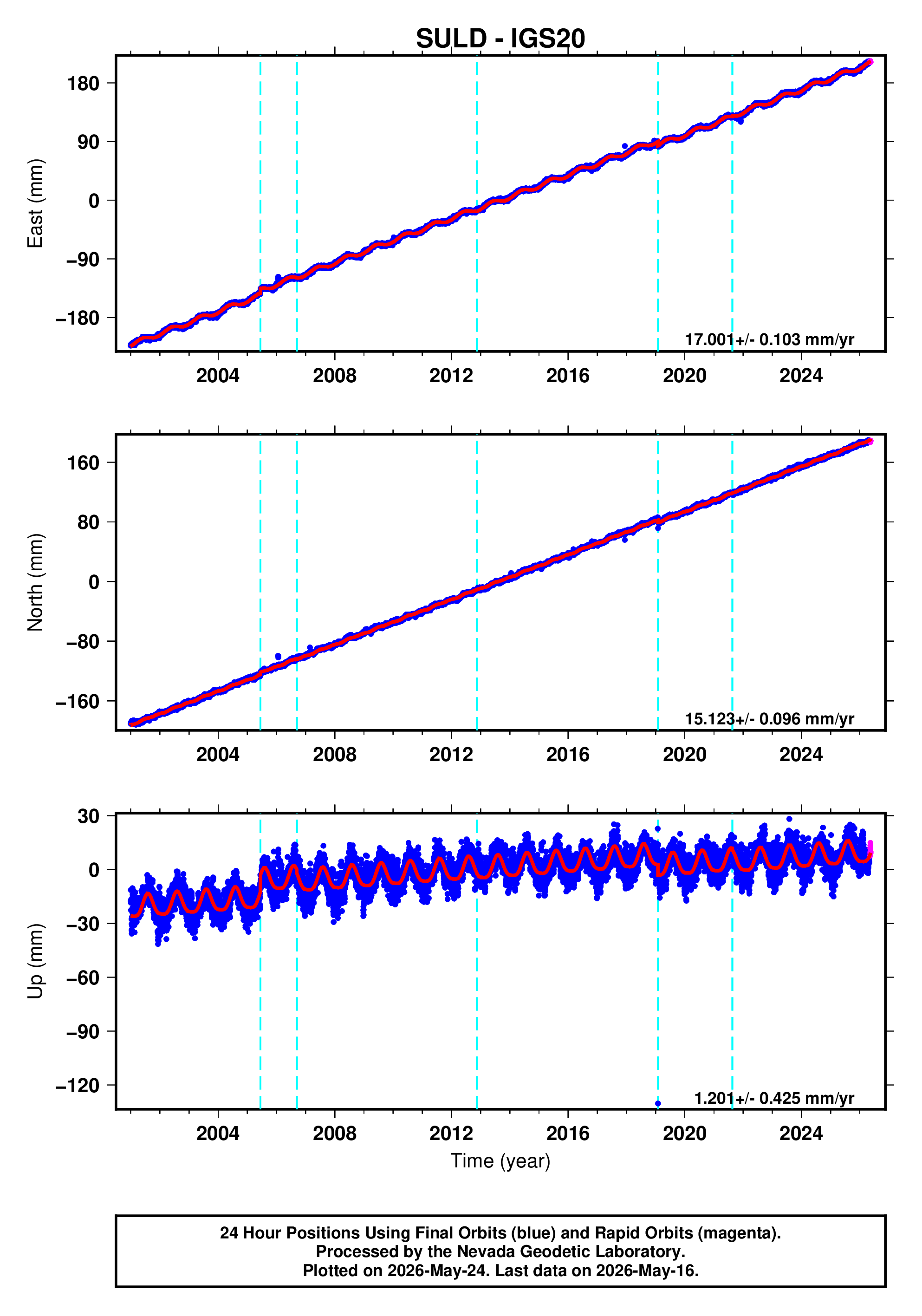 GPS time series plot