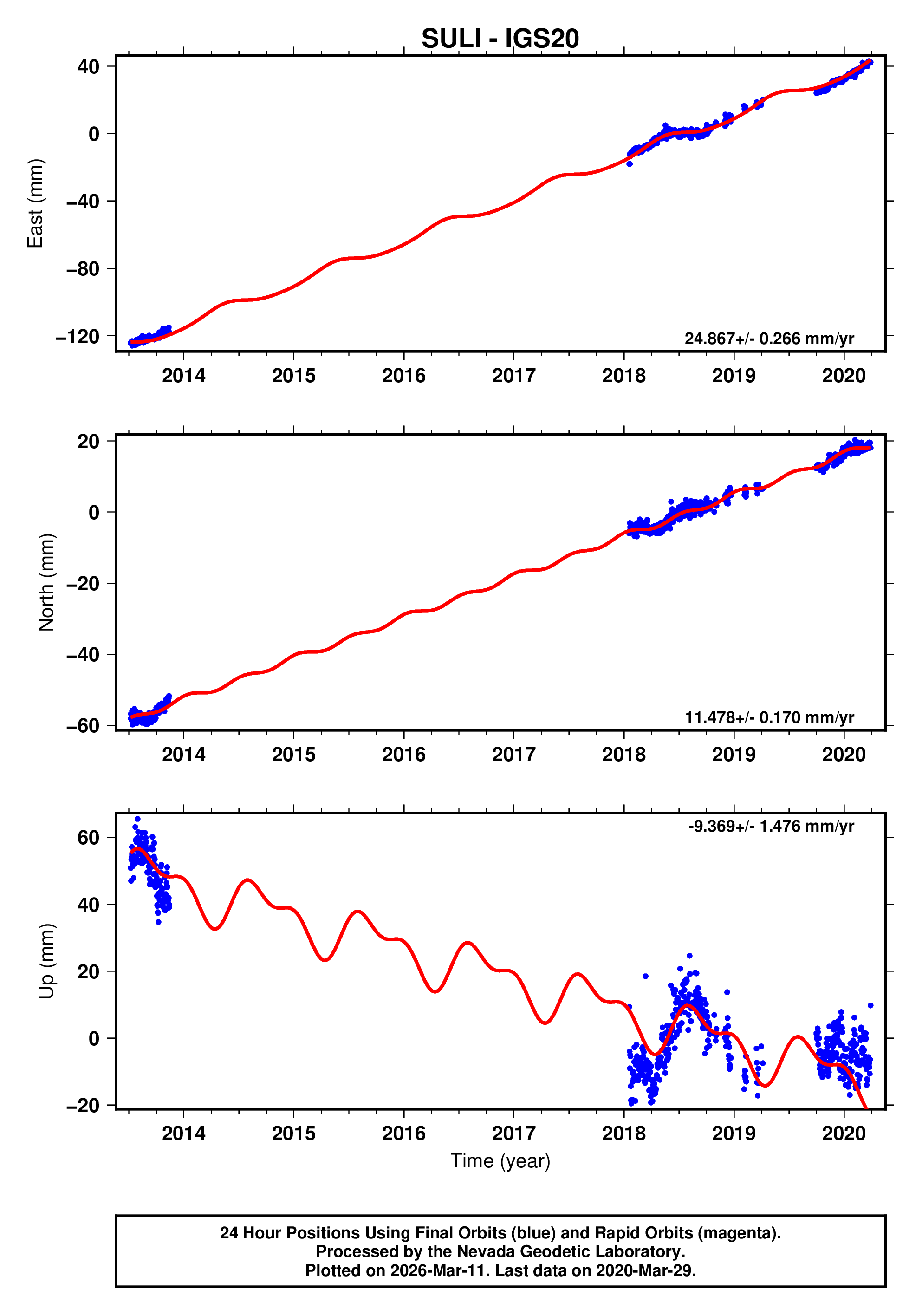 GPS time series plot