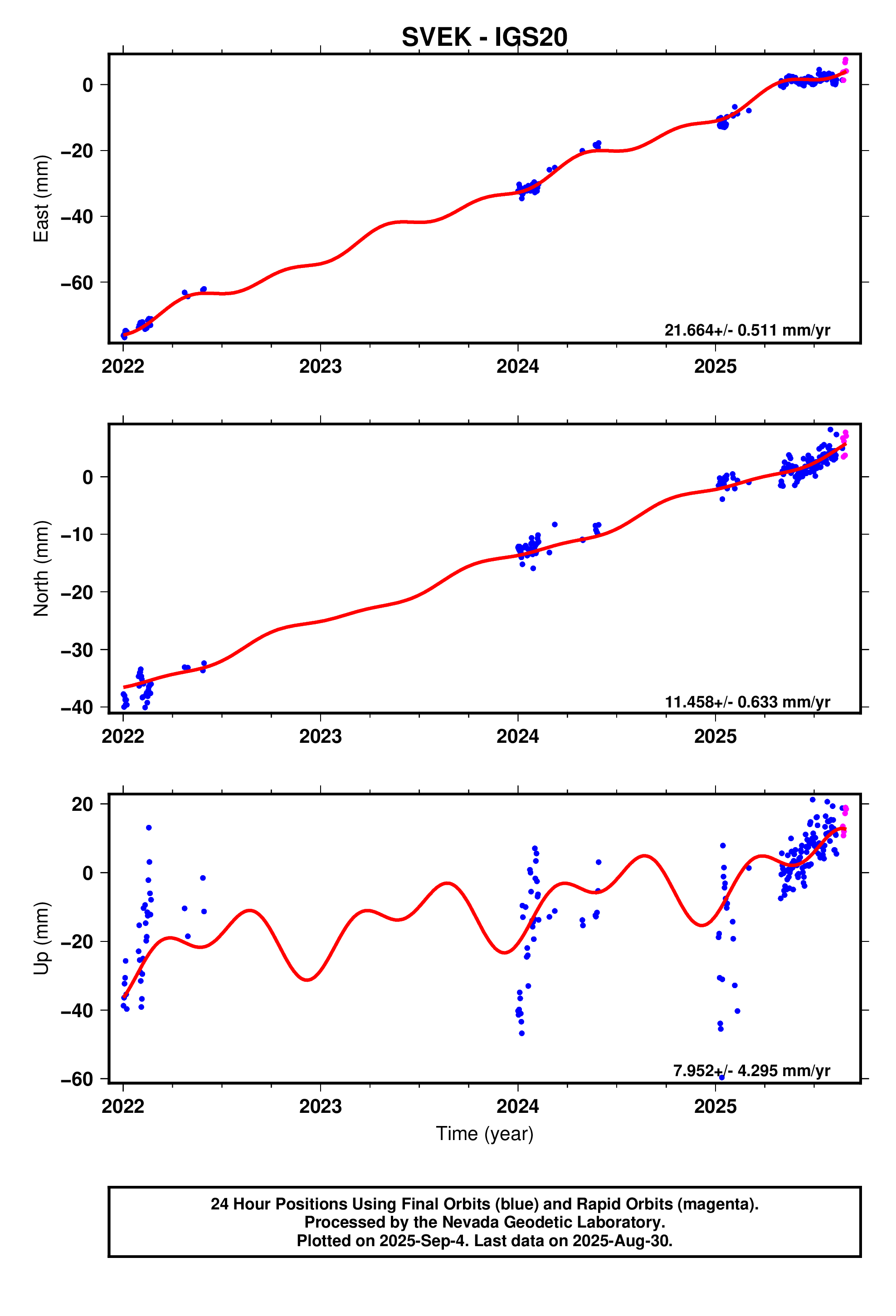 GPS time series plot