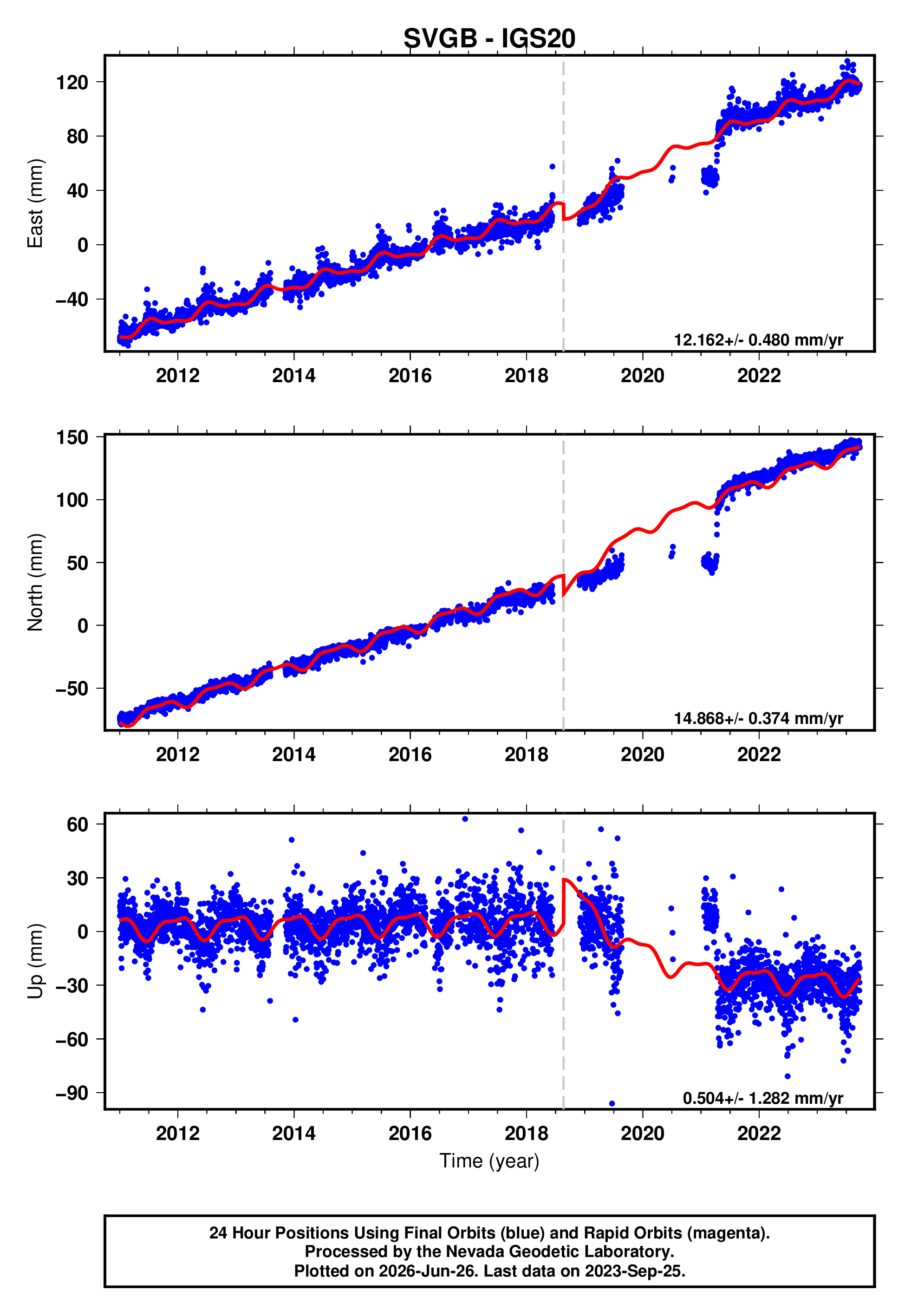 GPS time series plot