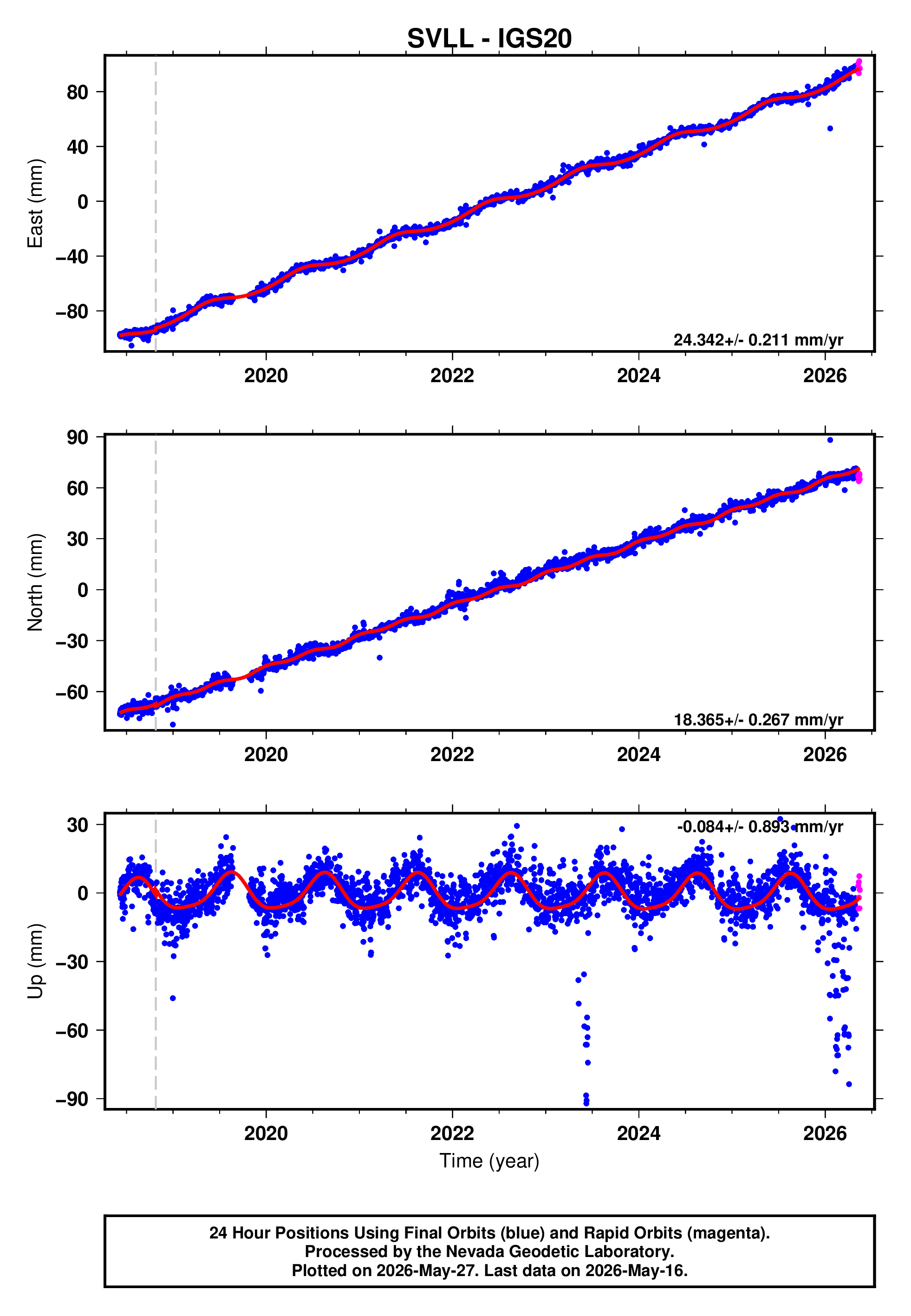 GPS time series plot