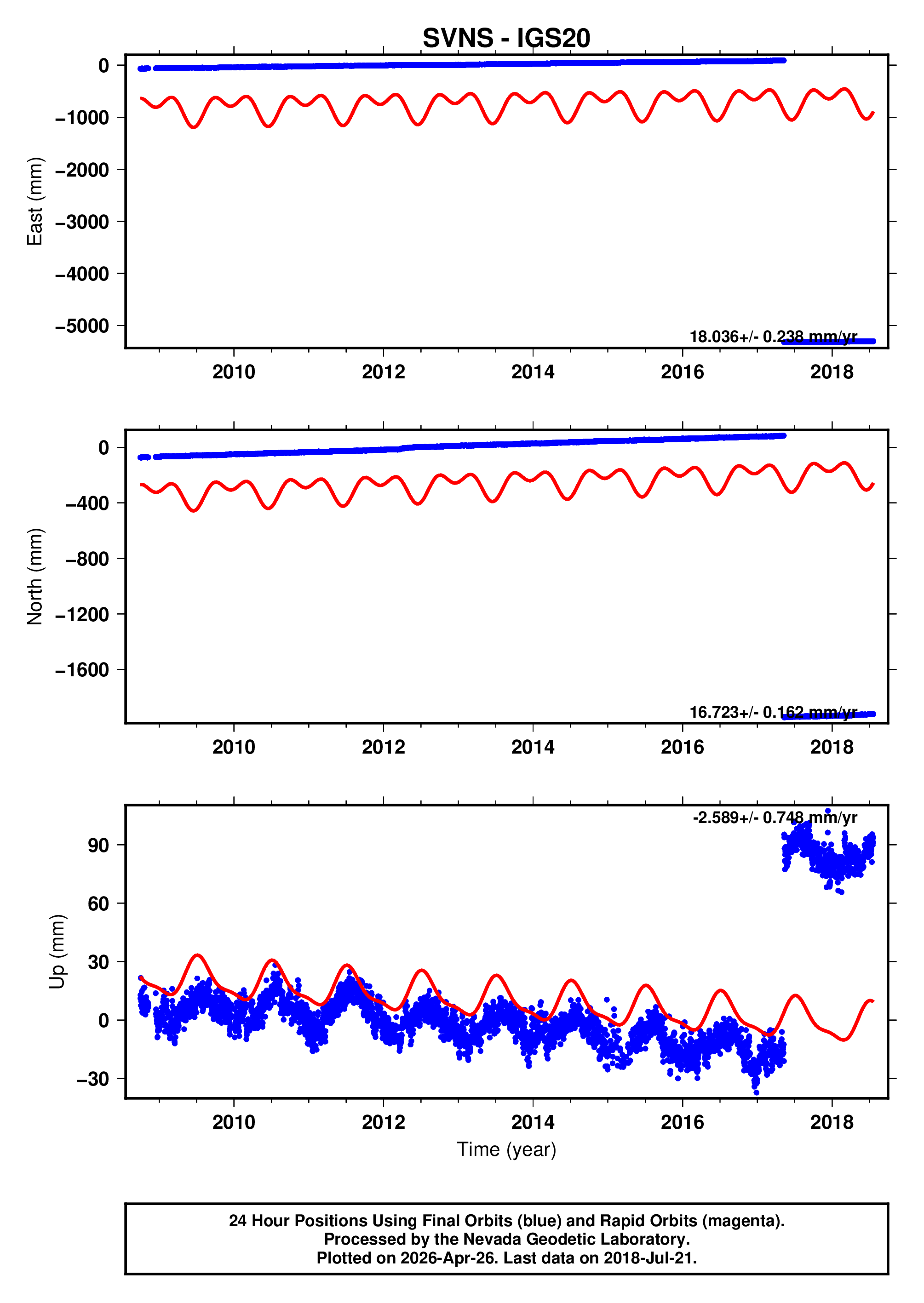 GPS time series plot