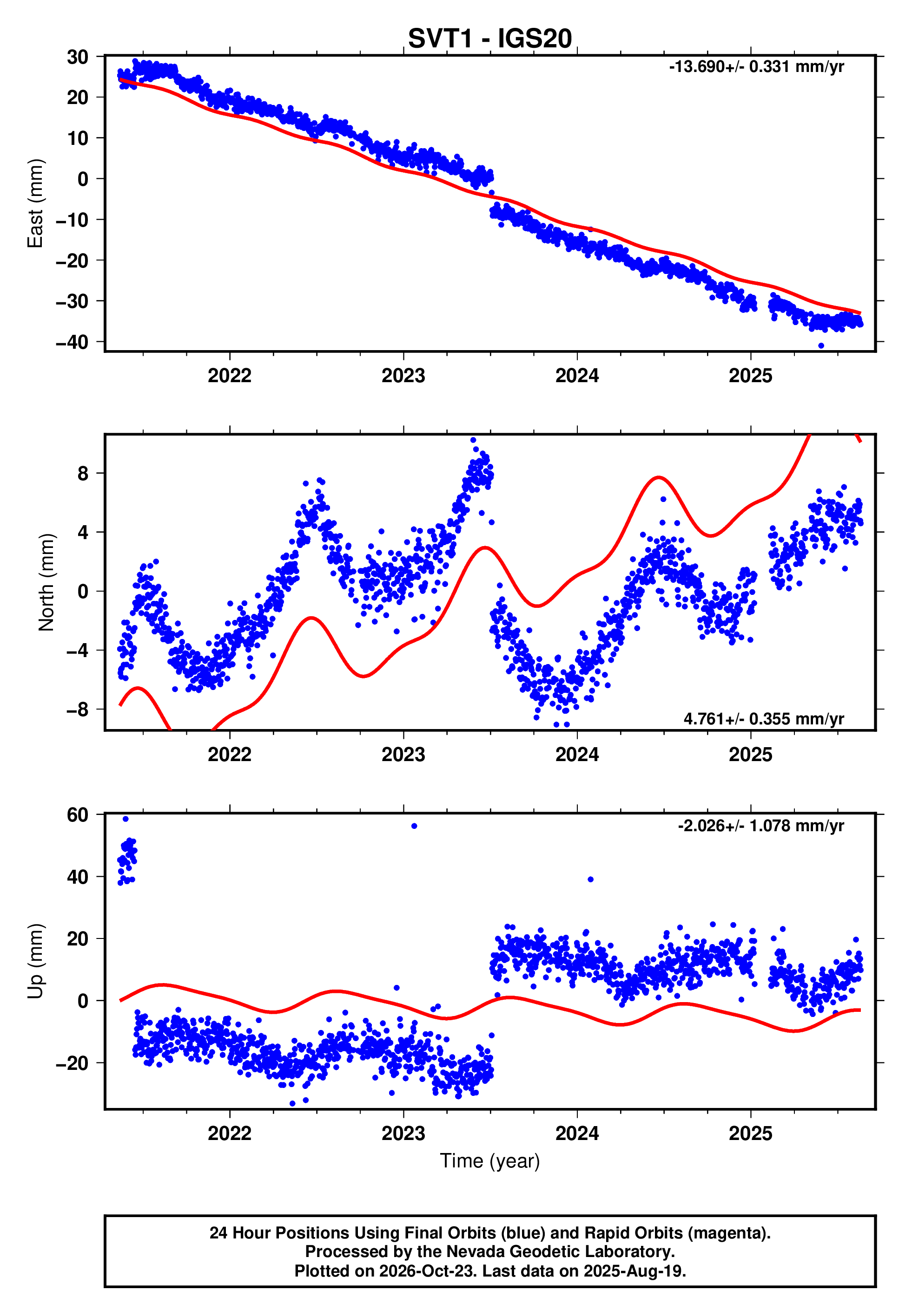 GPS time series plot